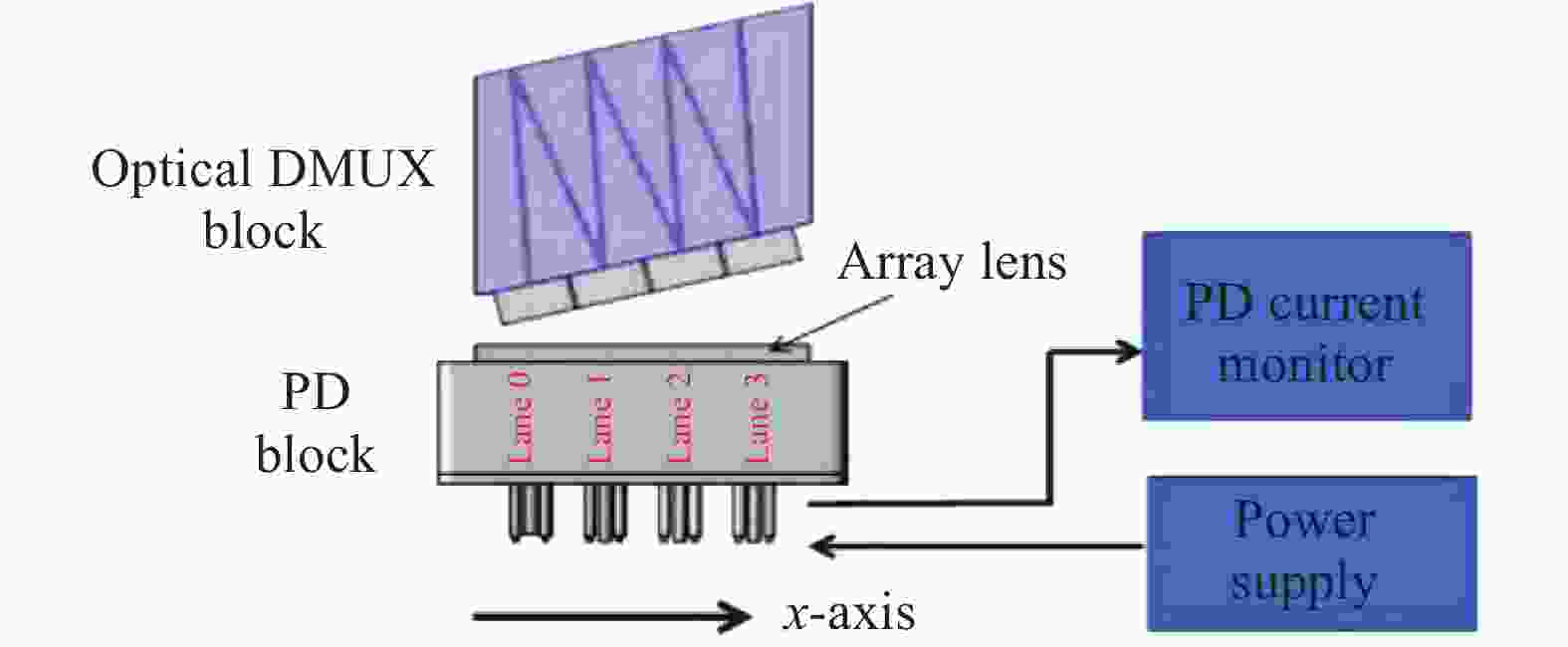 Highspeed photodetectors in optical communication system