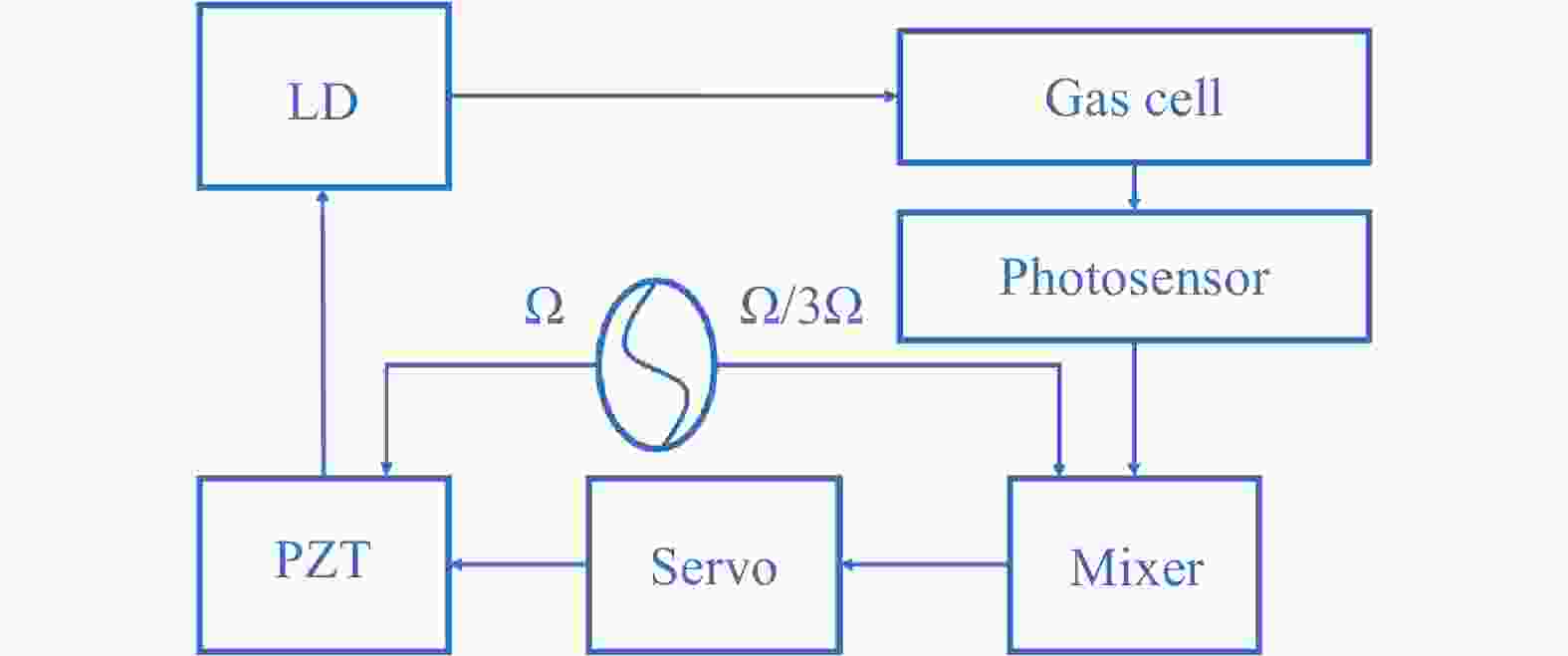 The developing condition analysis of semiconductor laser frequency
