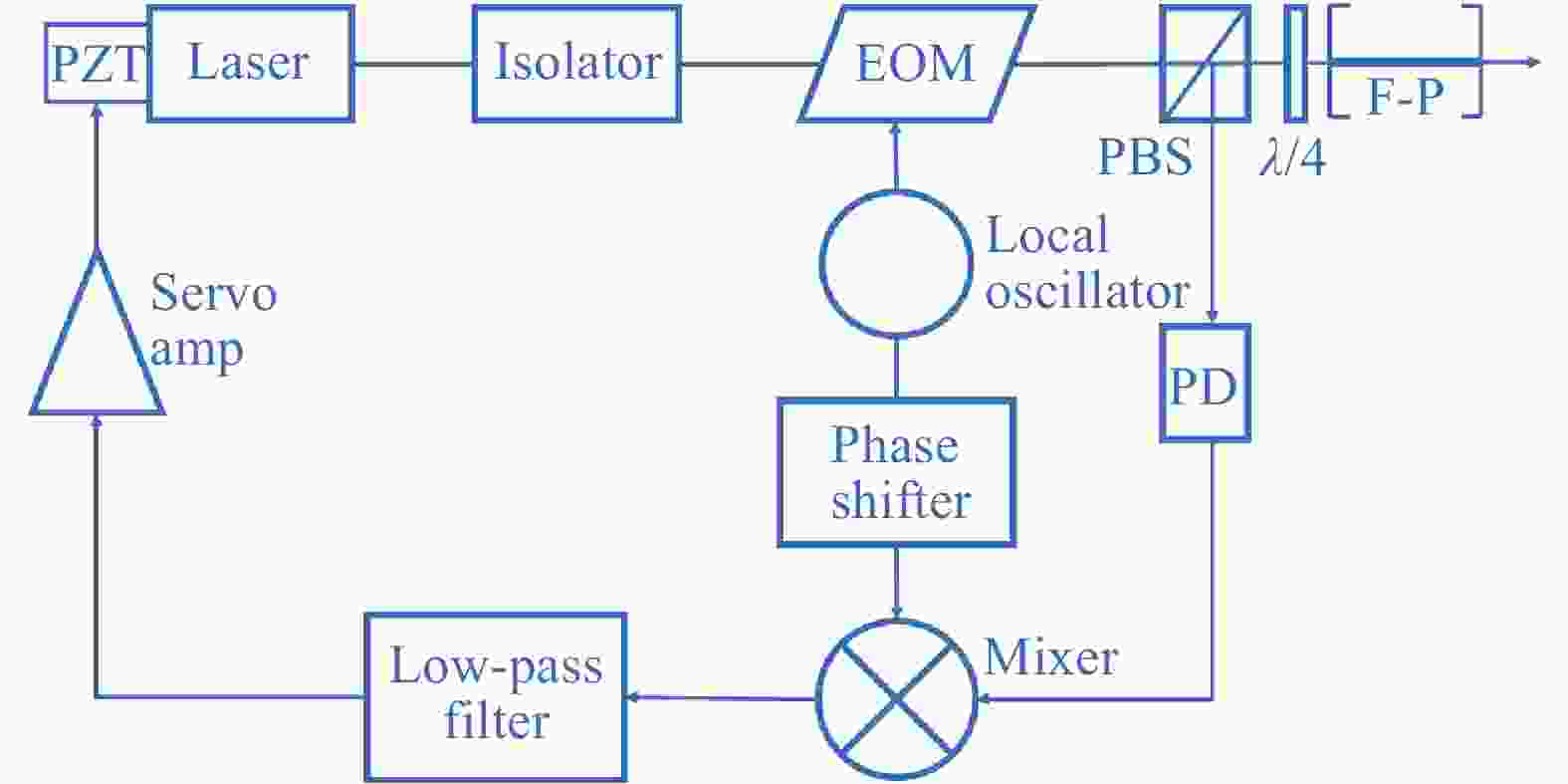 The developing condition analysis of semiconductor laser frequency
