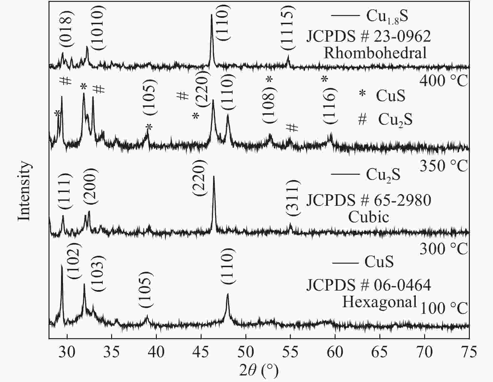 Structural and thermoelectric properties of copper sulphide powders