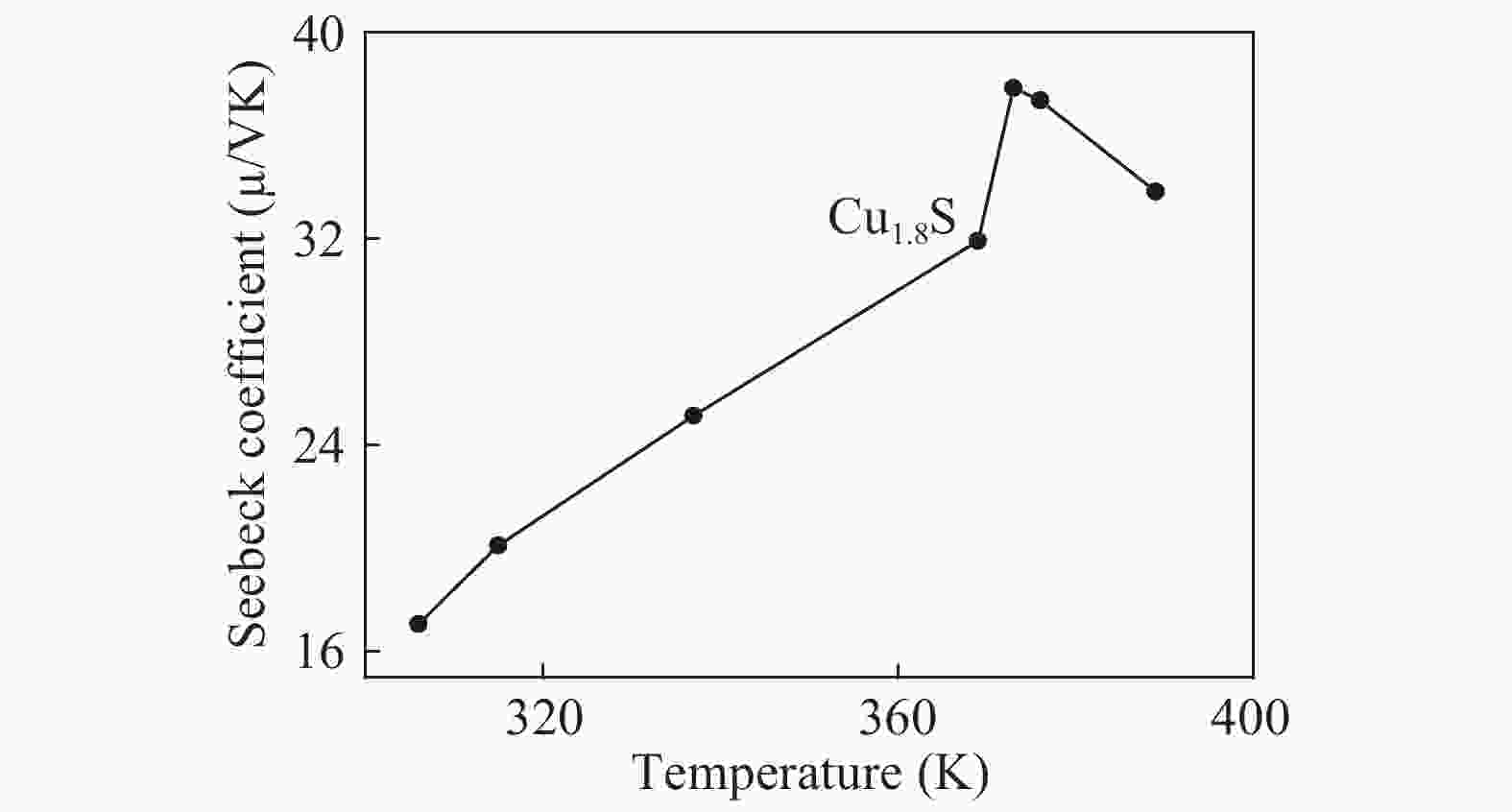 Structural and thermoelectric properties of copper sulphide powders