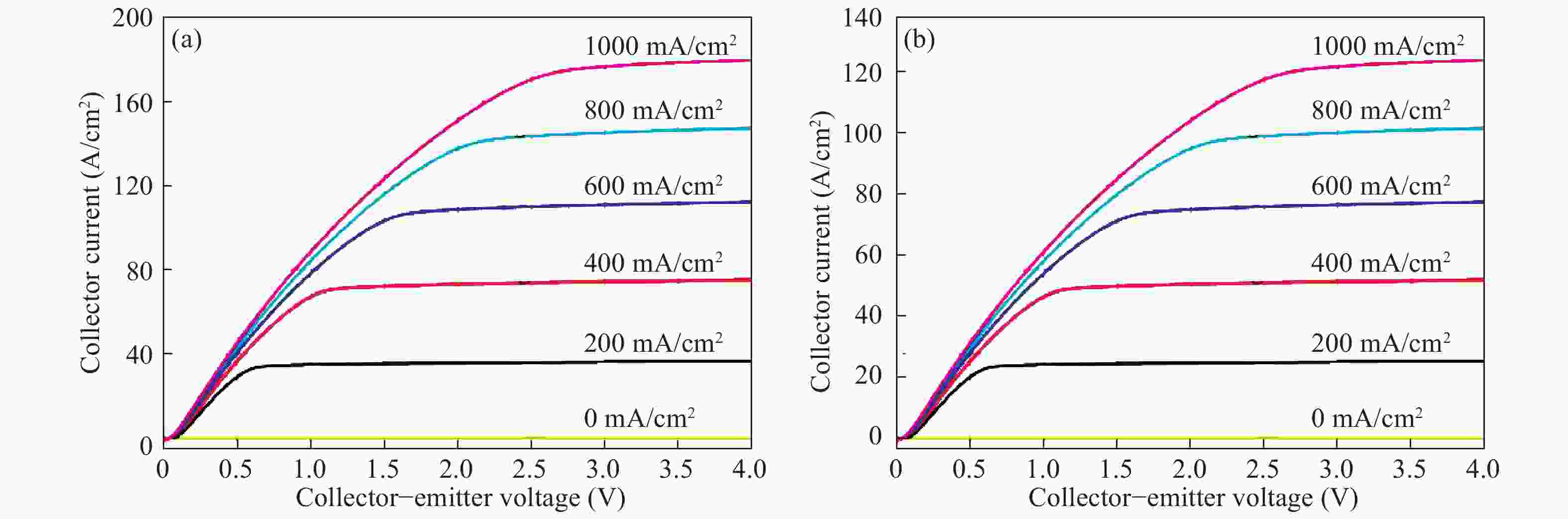 Simulation study of a 4HSiC lateral BJT for monolithic power integration