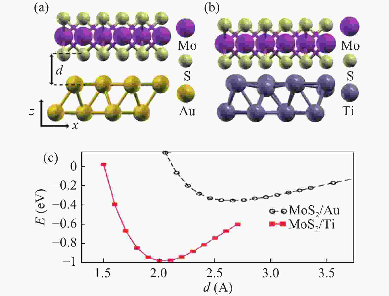 Electrical contacts to twodimensional transitionmetal dichalcogenides