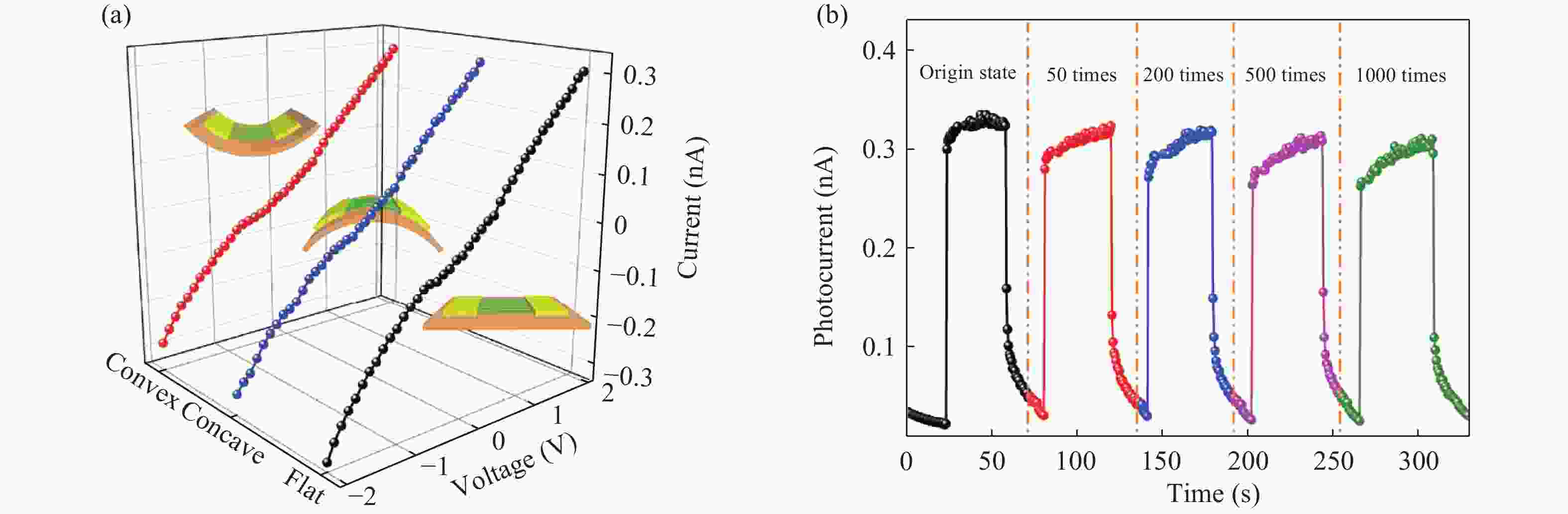 Flexible ultraviolet photodetectors based on ZnOSnO 2 heterojunction