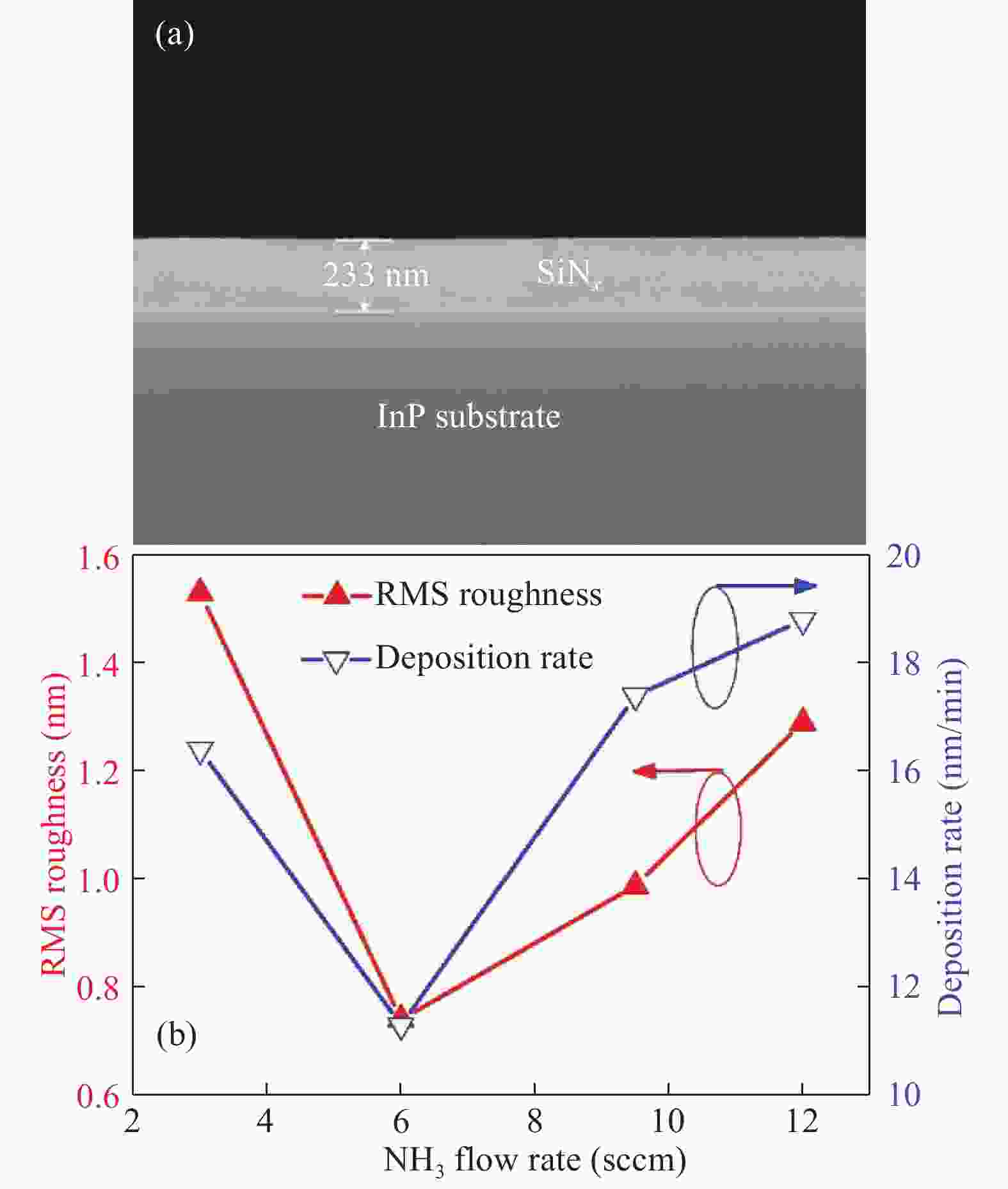 Surface and optical properties of silicon nitride deposited by