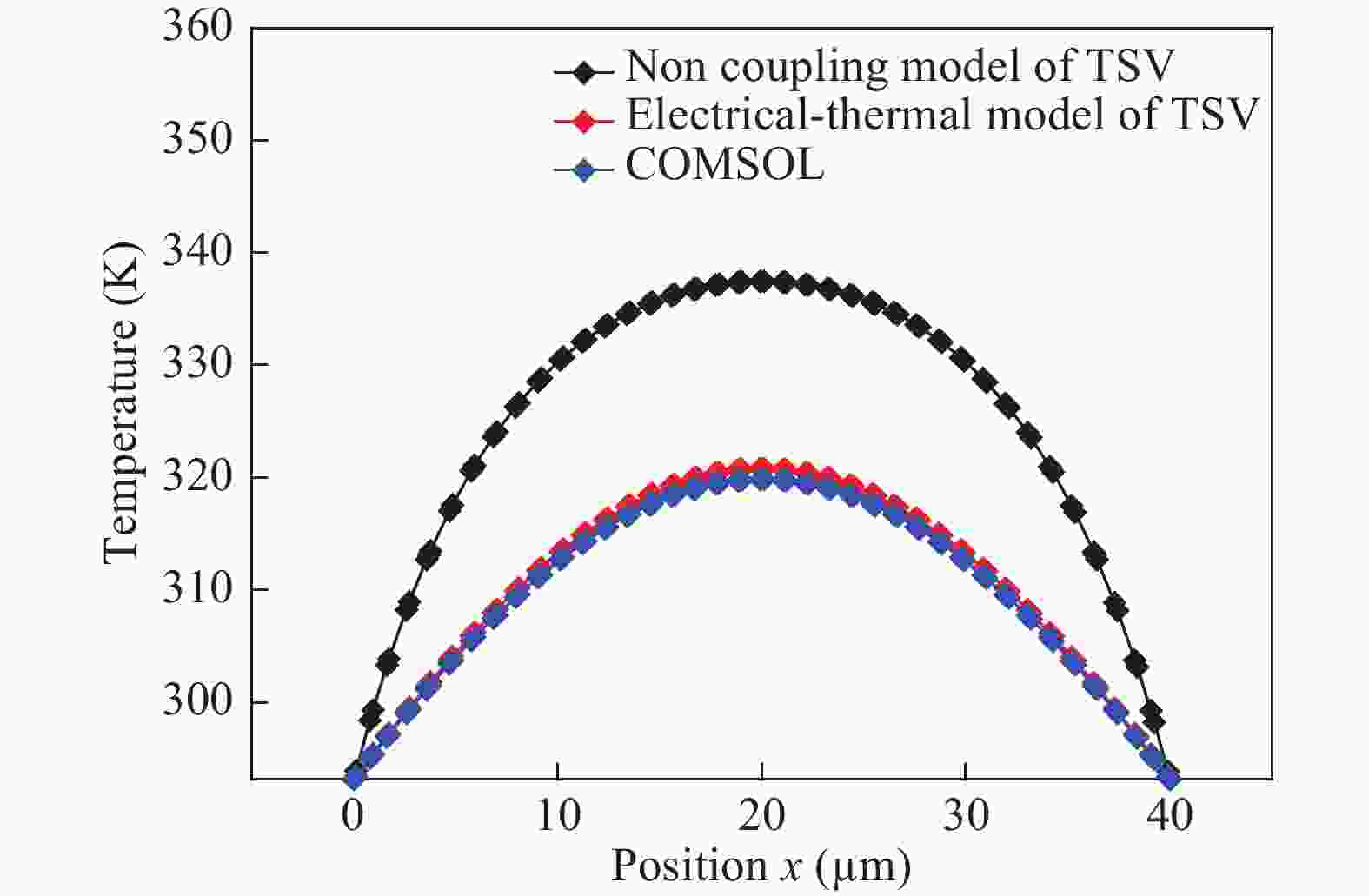 Steady state electricalthermal coupling analysis of TSV