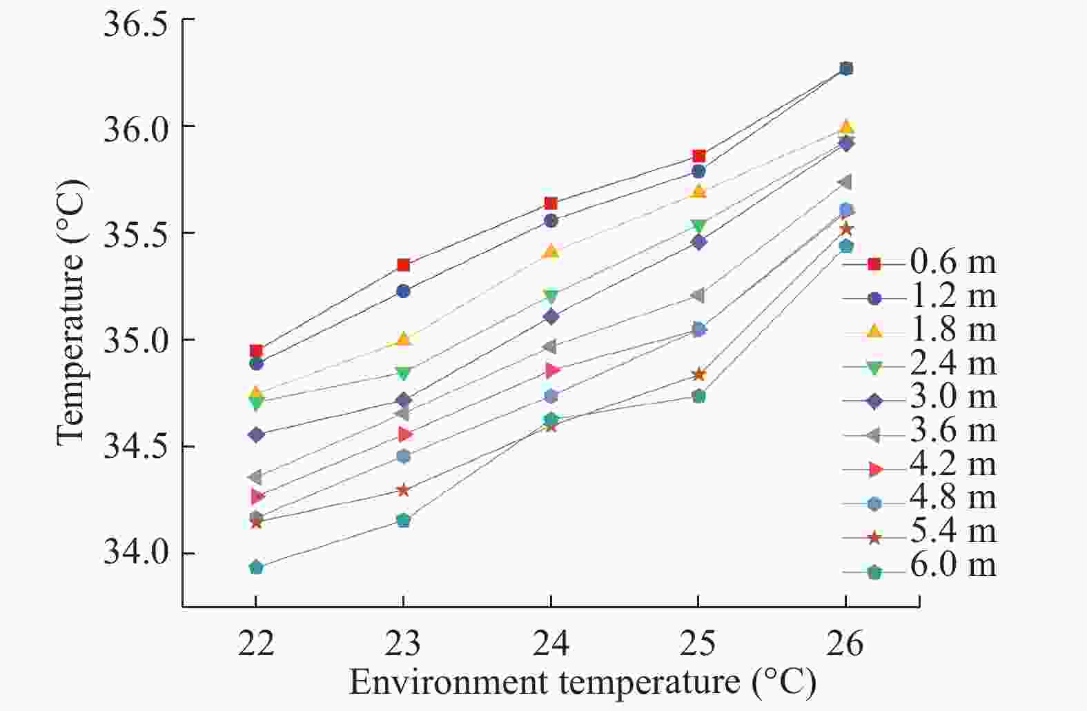 An empirical method for improving accuracy of human eye temperature