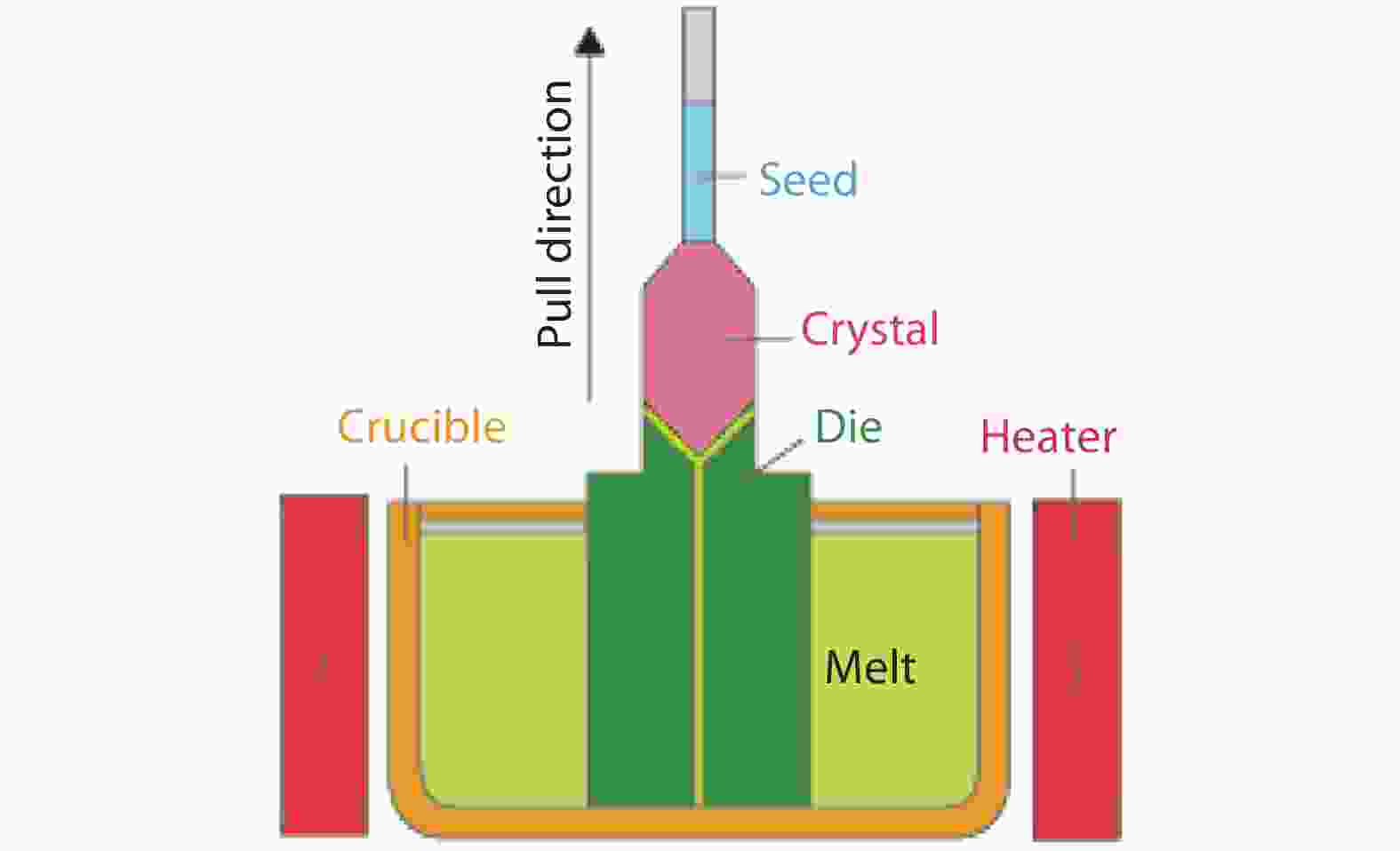Growth and fundamentals of bulk β Ga 2 O 3 single crystals
