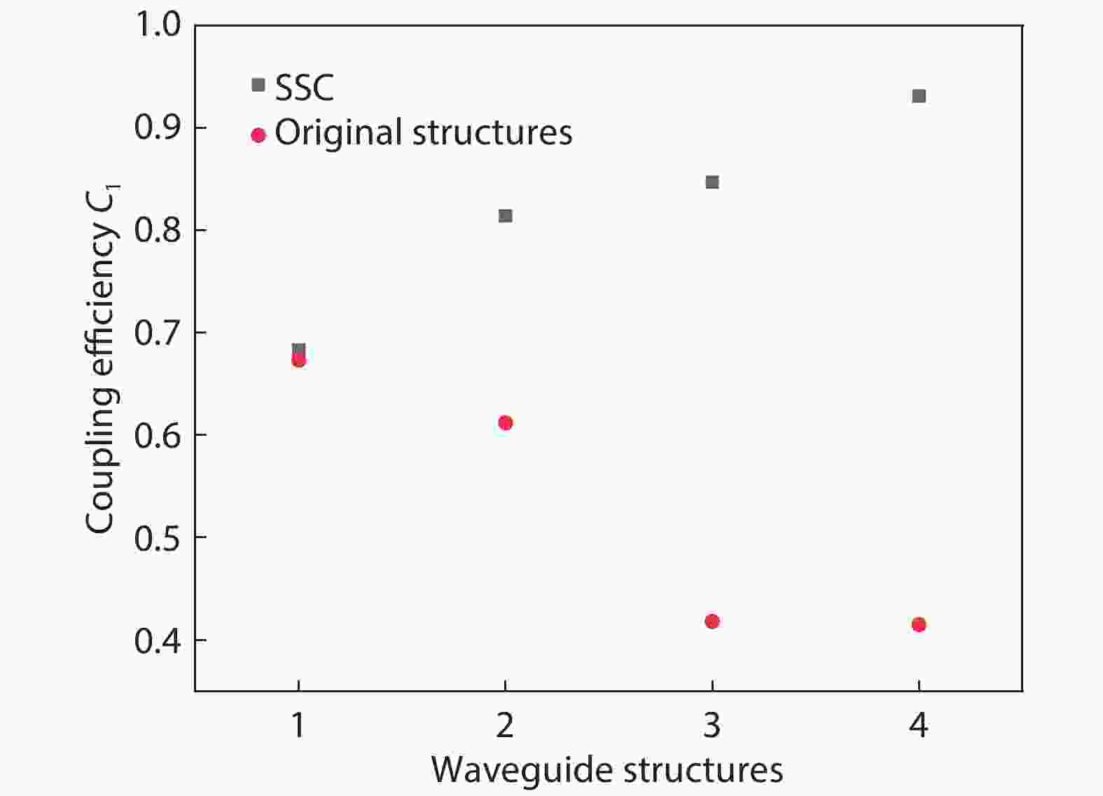 Simulation of structural design with high coupling efficiency in