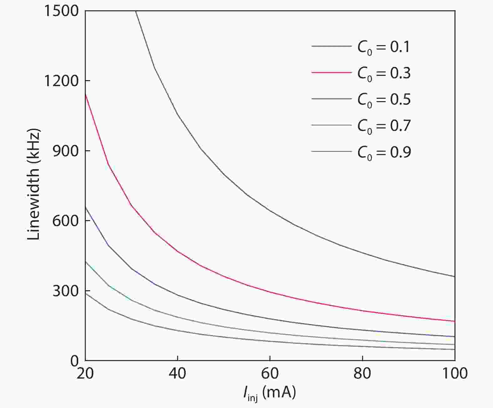 Simulation of structural design with high coupling efficiency in