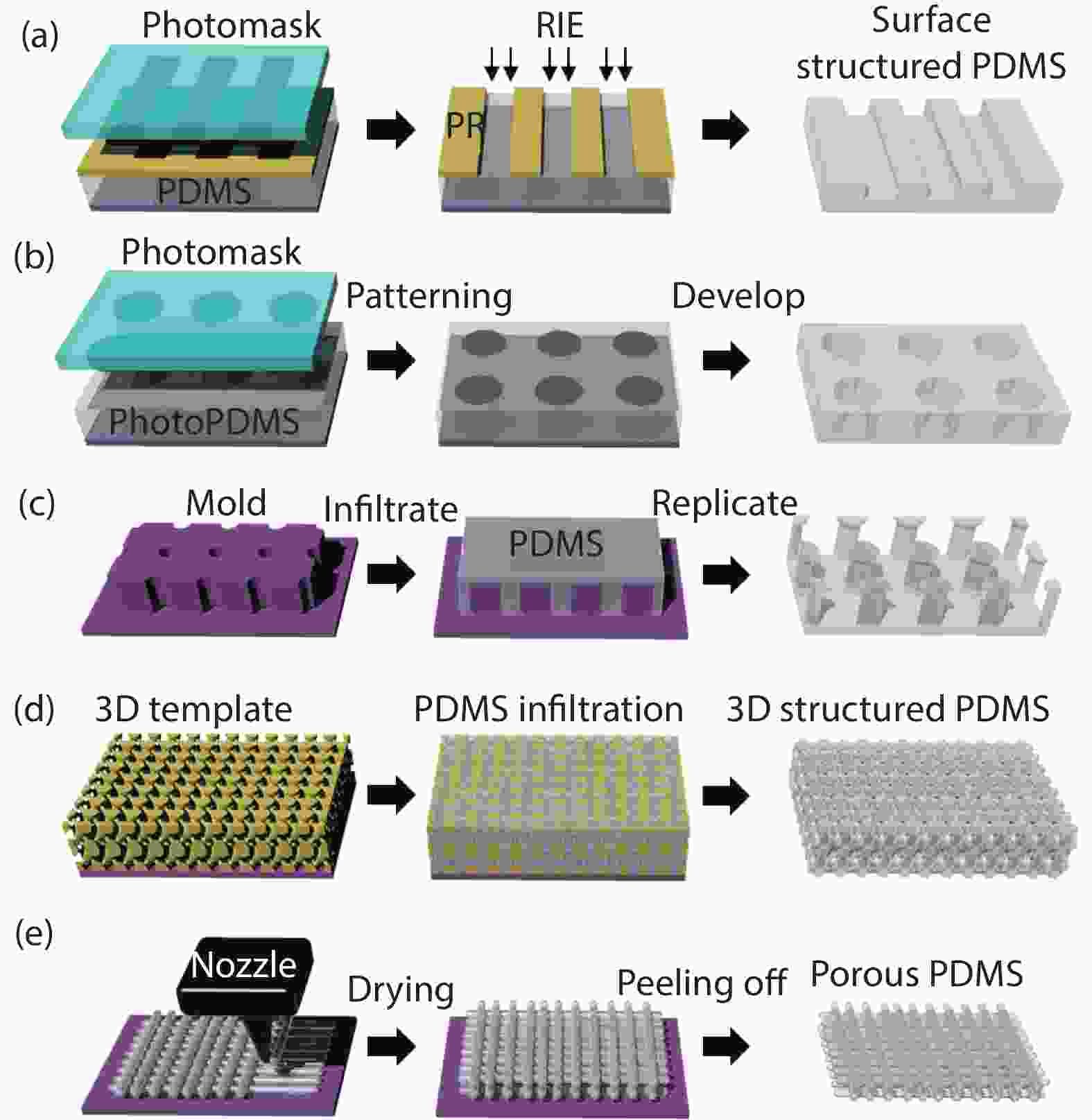 Recent advances in lithographic fabrication of micro/nanostructured