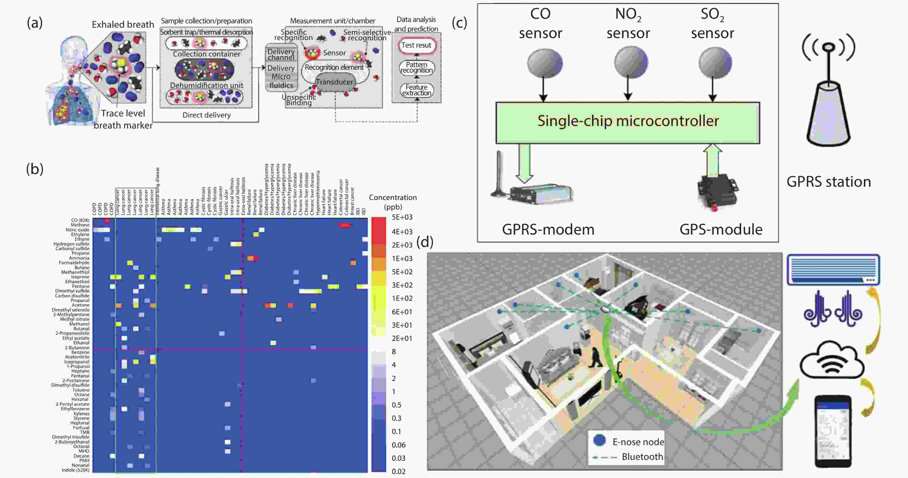 Smart gas sensor arrays powered by artificial intelligence