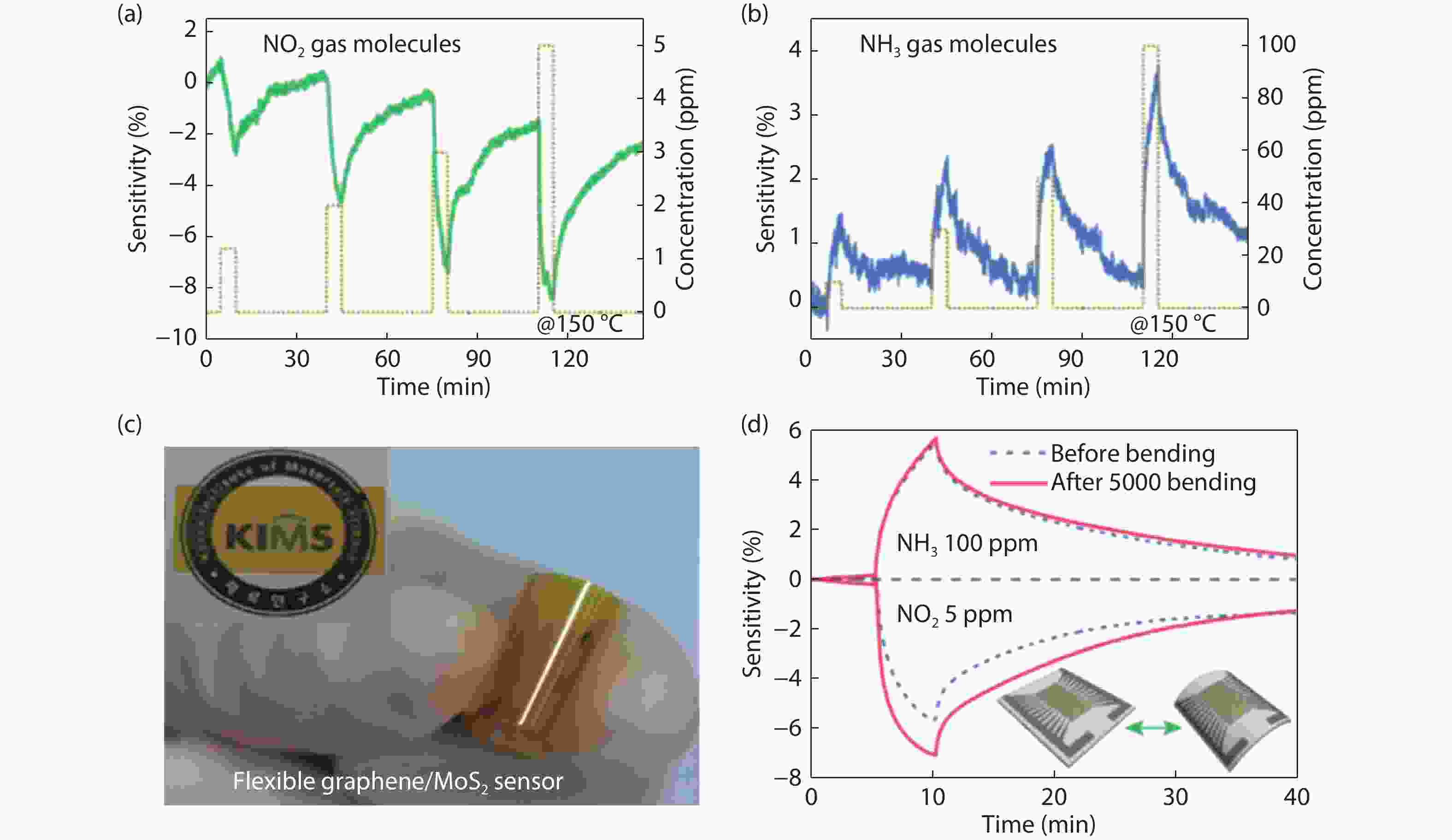 Recent progress on gas sensors based on graphenelike 2D/2D
