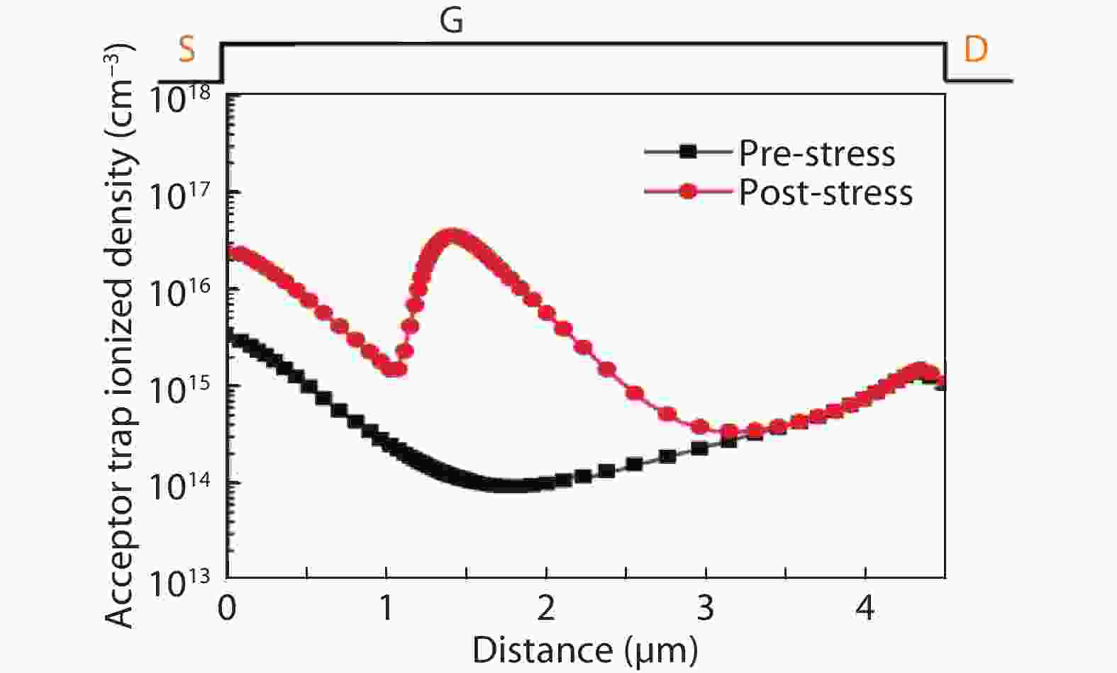 Investigation of current collapse and recovery time due to deep level