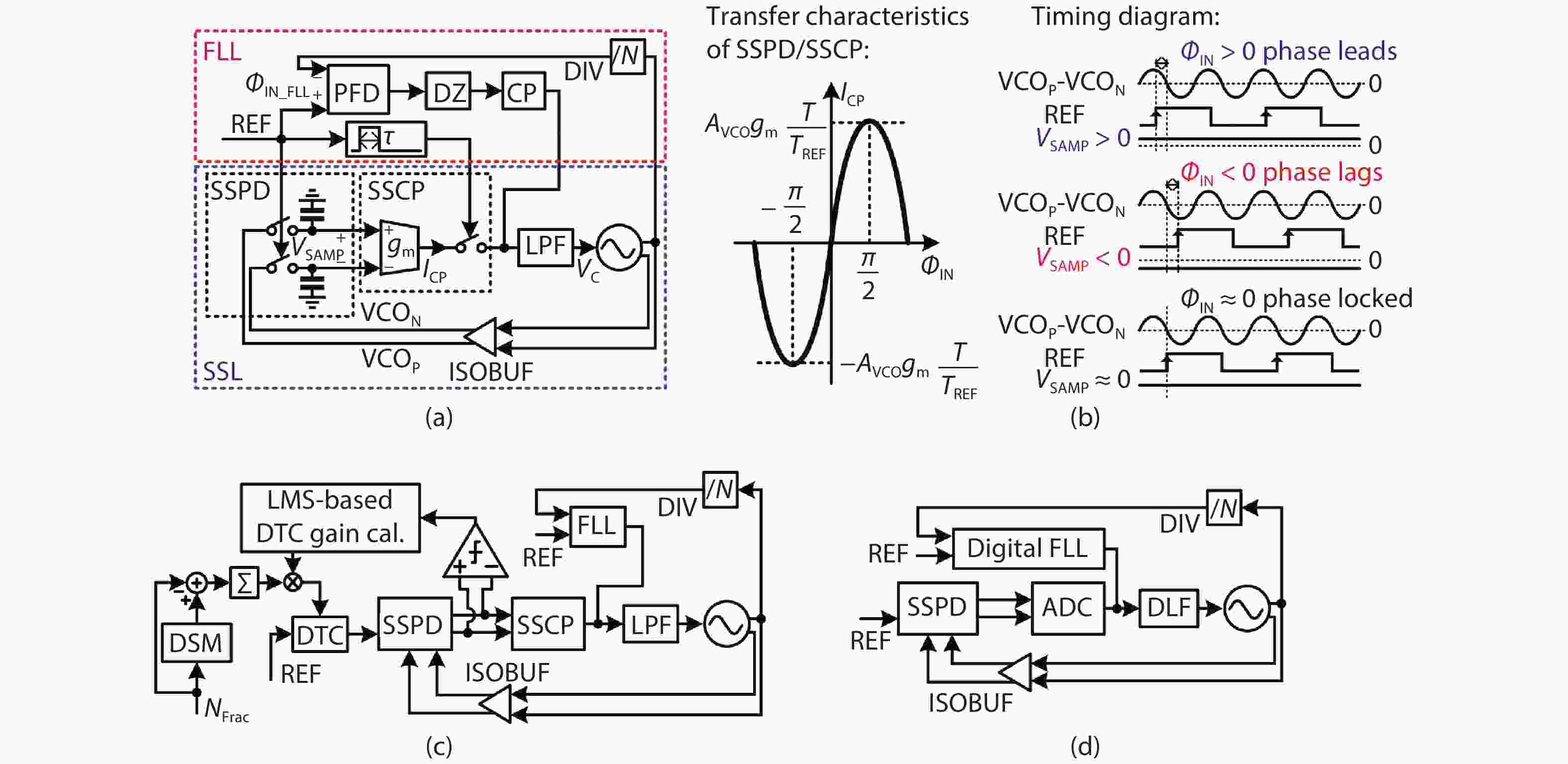 CMOS analog and mixedsignal phaselocked loops An overview