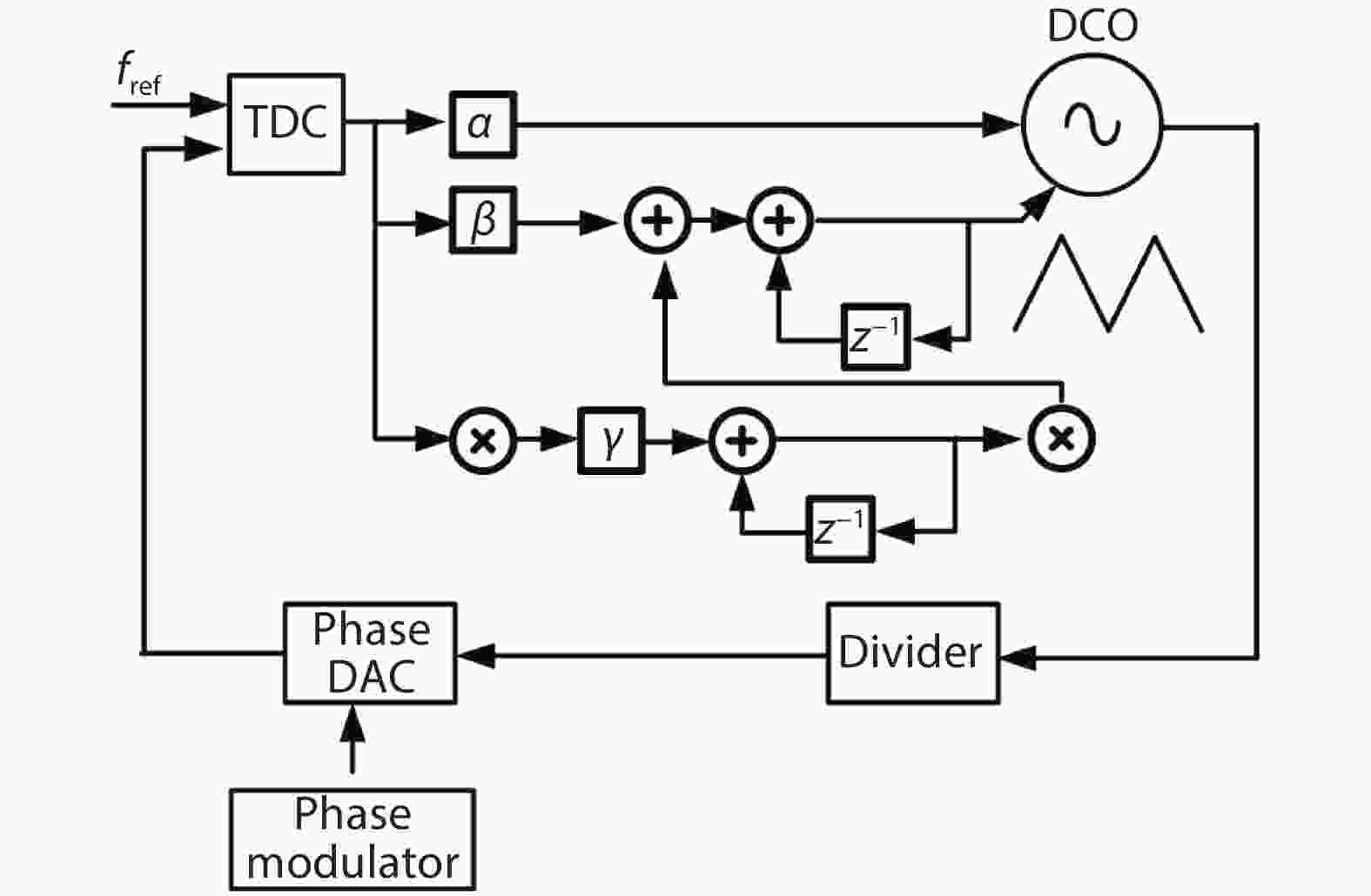 Siliconbased FMCW signal generators A review