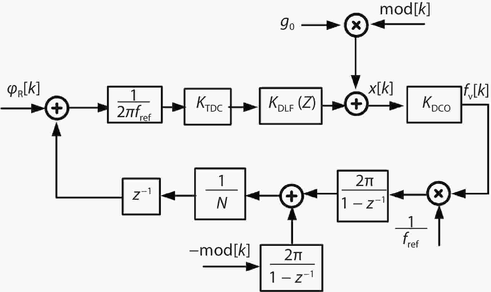 Siliconbased FMCW signal generators A review