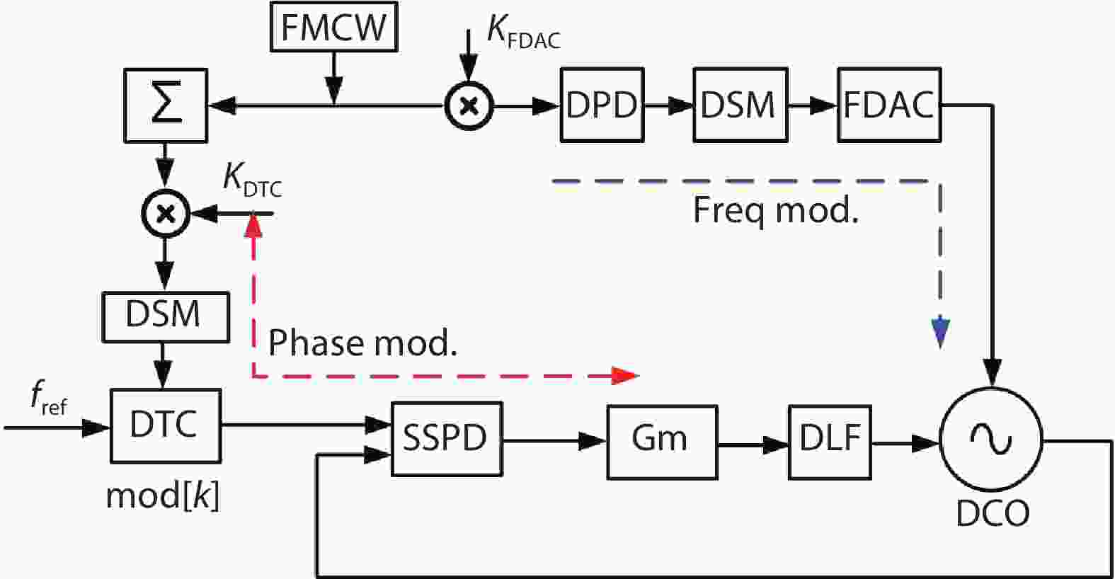 Siliconbased FMCW signal generators A review
