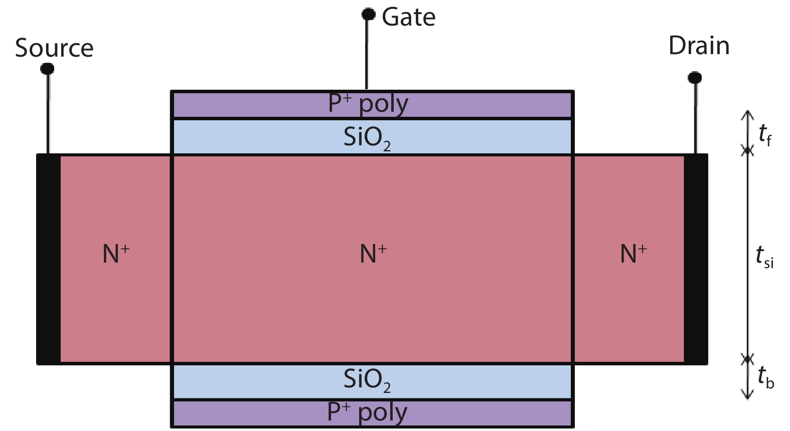 A review on performance comparison of advanced MOSFET structures below