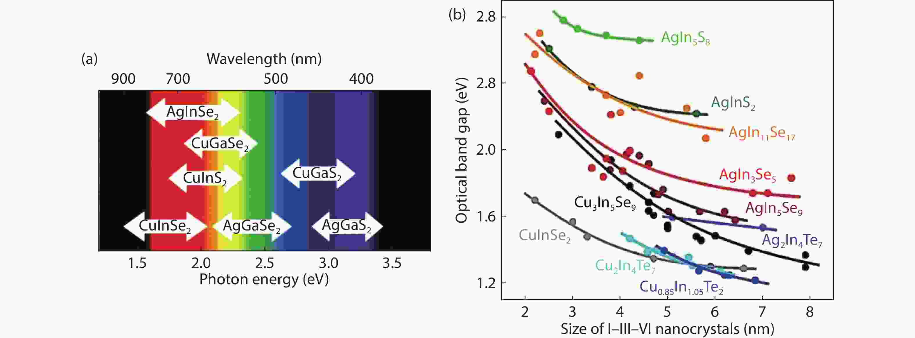 Optoelectronic and photocatalytic properties of IIIIVI QDs Bridging