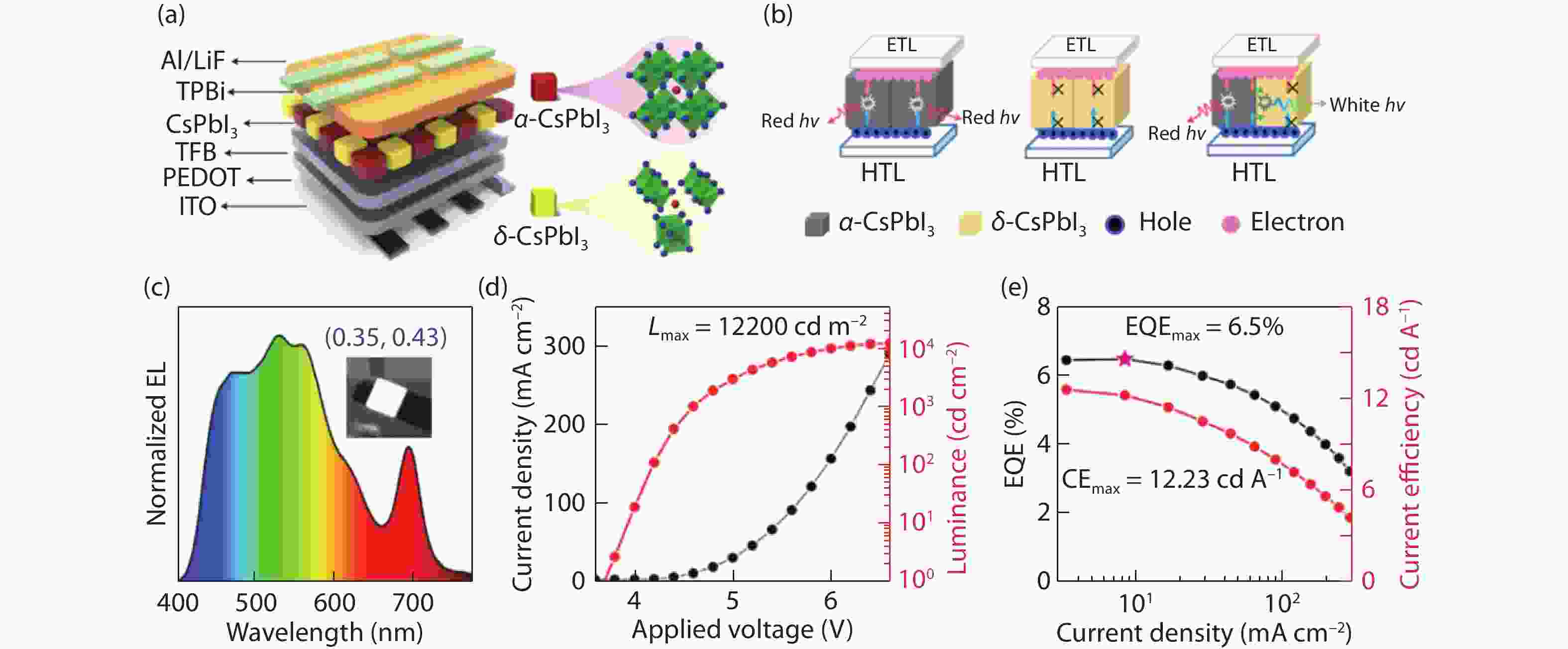 White lightemitting diodes from perovskites