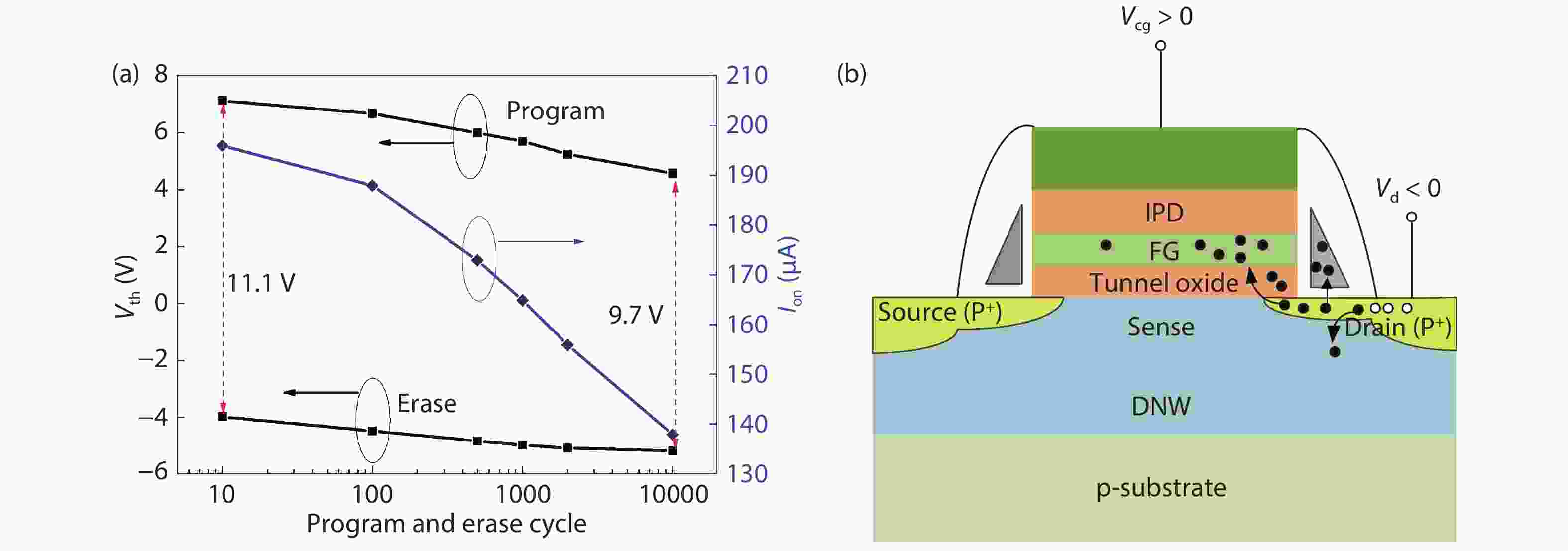 Reliability evaluation on senseswitch pchannel flash
