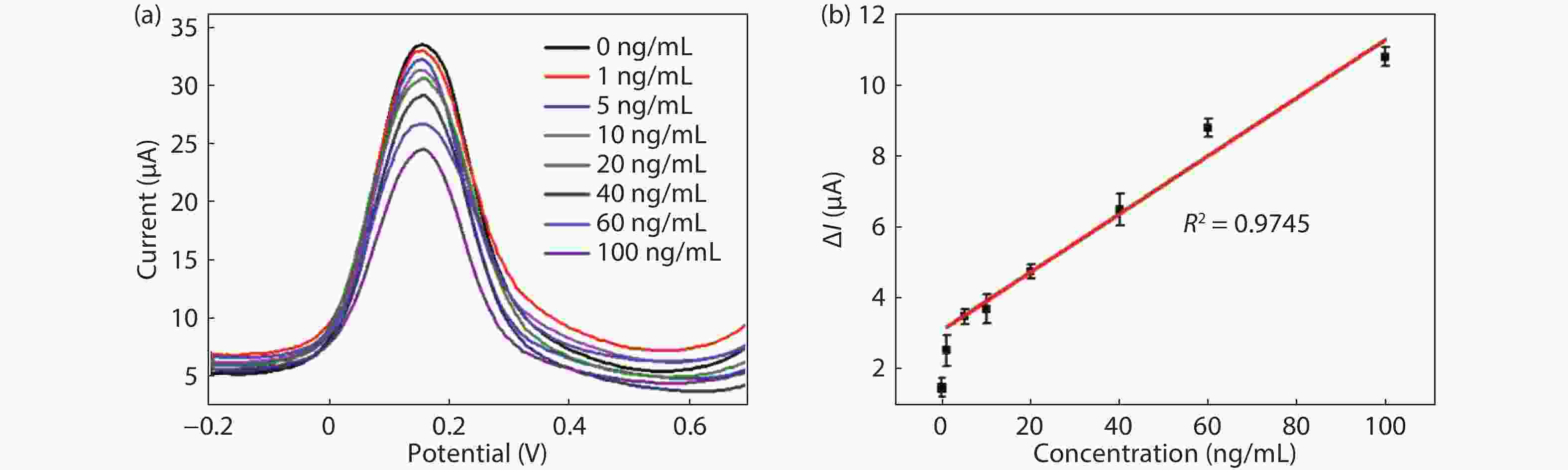 A MXenefunctionalized paperbased electrochemical immunosensor for