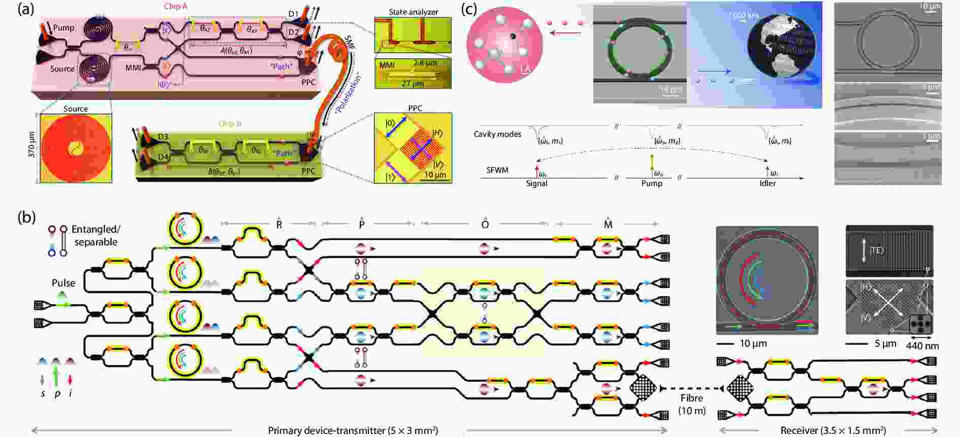 Chipbased quantum communications