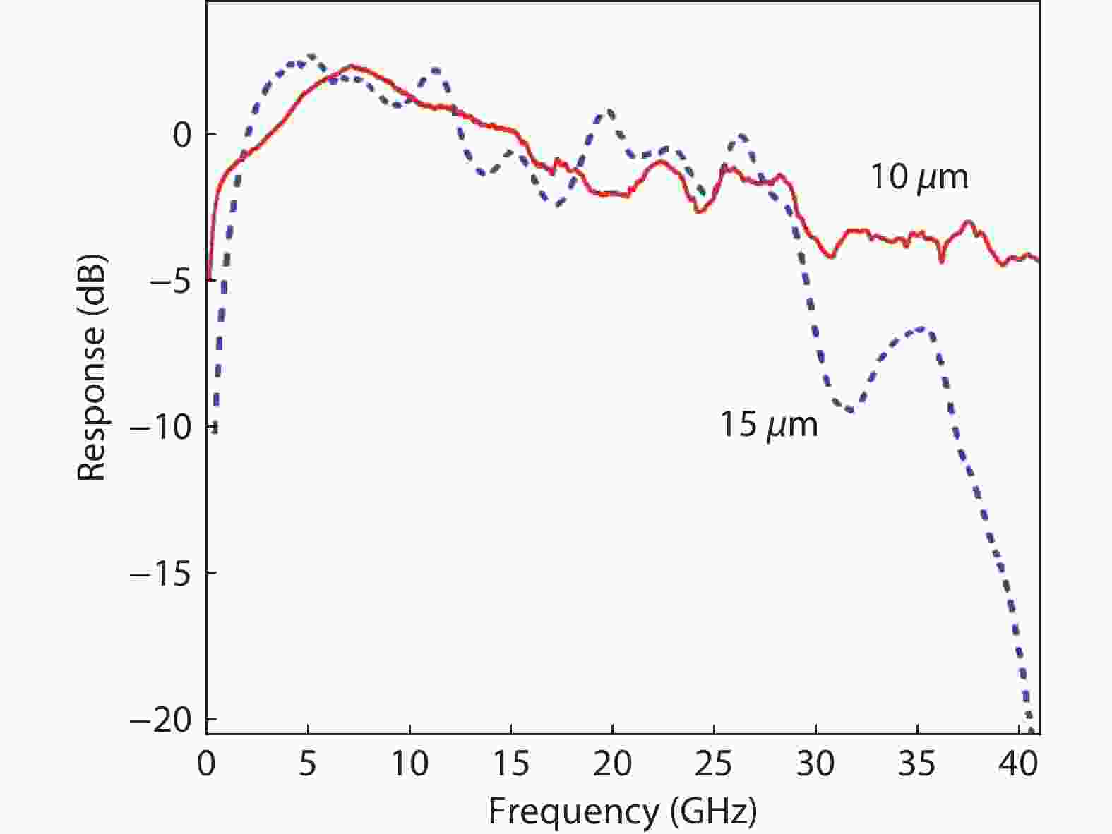 Highpower InAlAs/InGaAs Schottky barrier photodiodes for analog