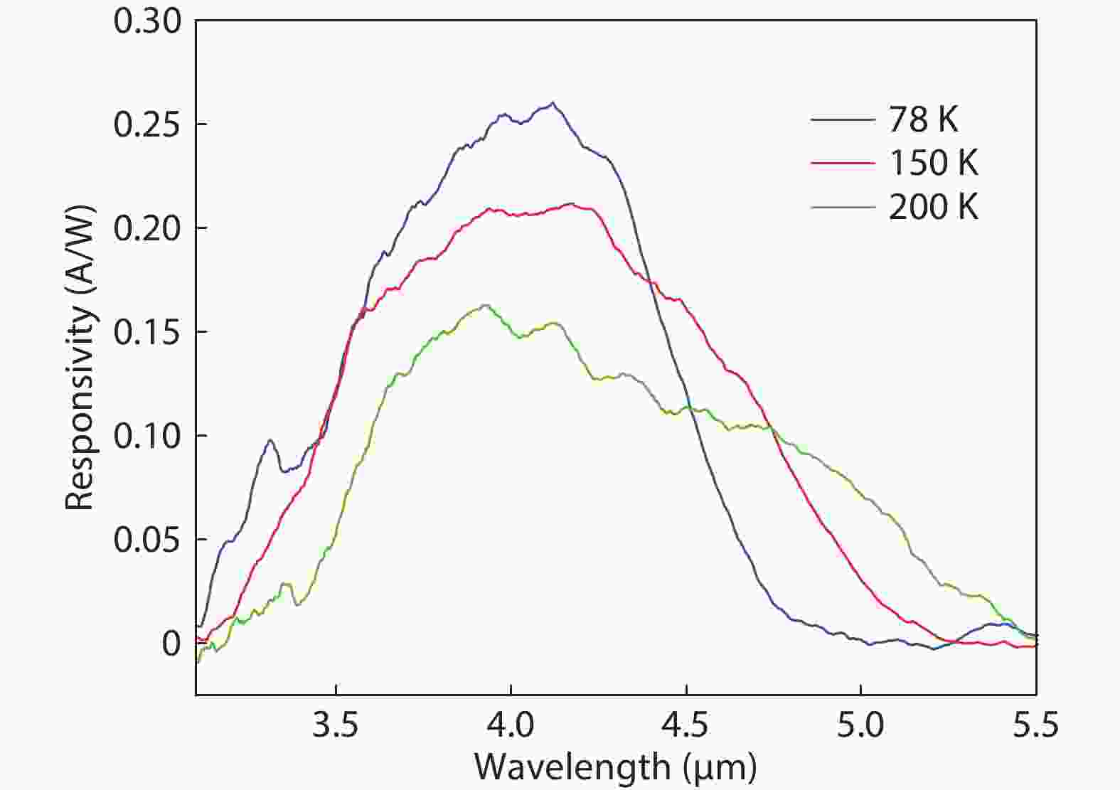 Highoperatingtemperature MWIR photodetector based on a InAs/GaSb