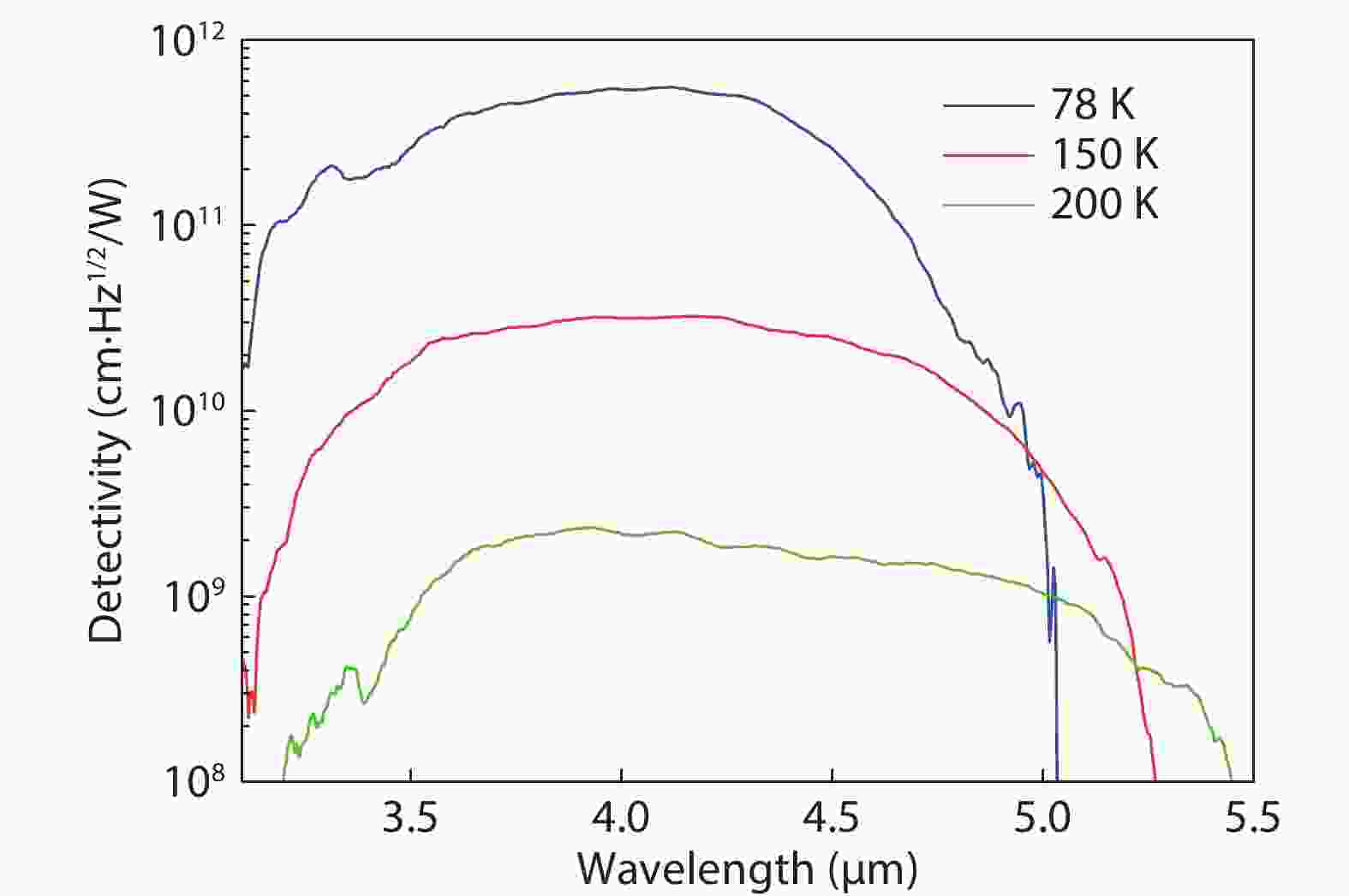 Highoperatingtemperature MWIR photodetector based on a InAs/GaSb
