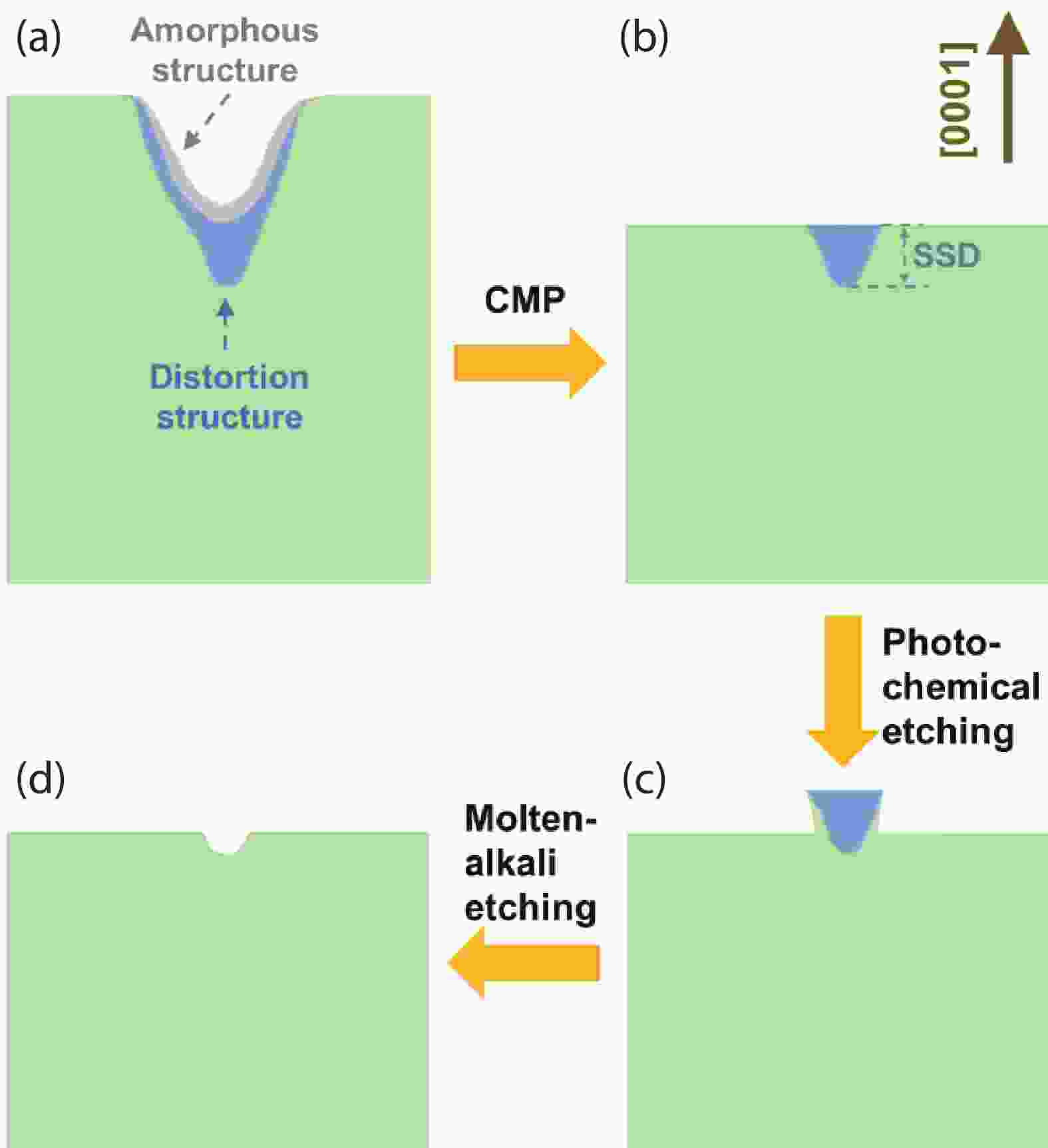 Identification Of Subsurface Damage Of 4H SiC Wafers By Combining Photo sic