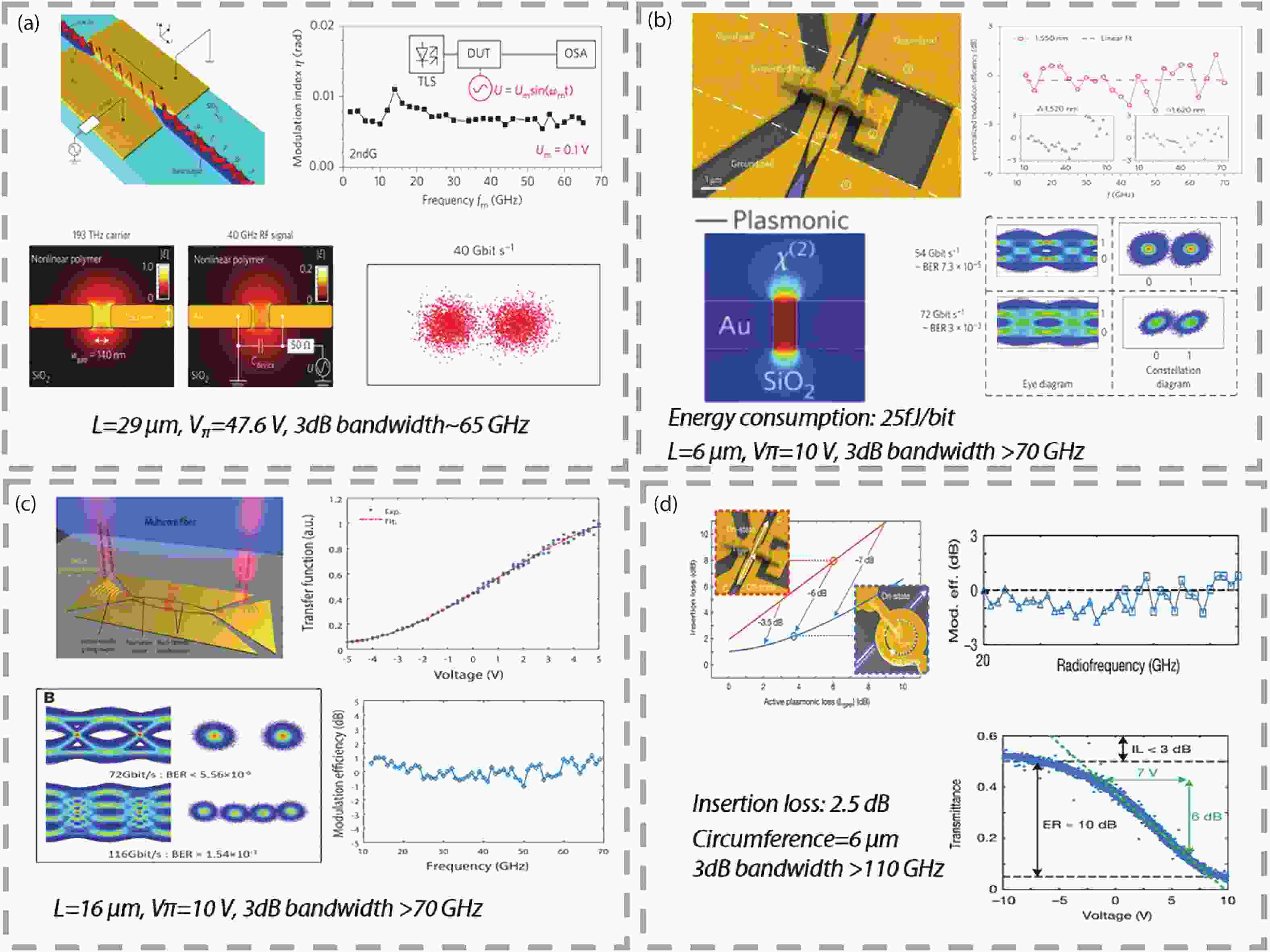 Organic electrooptic polymer materials and organicbased hybrid