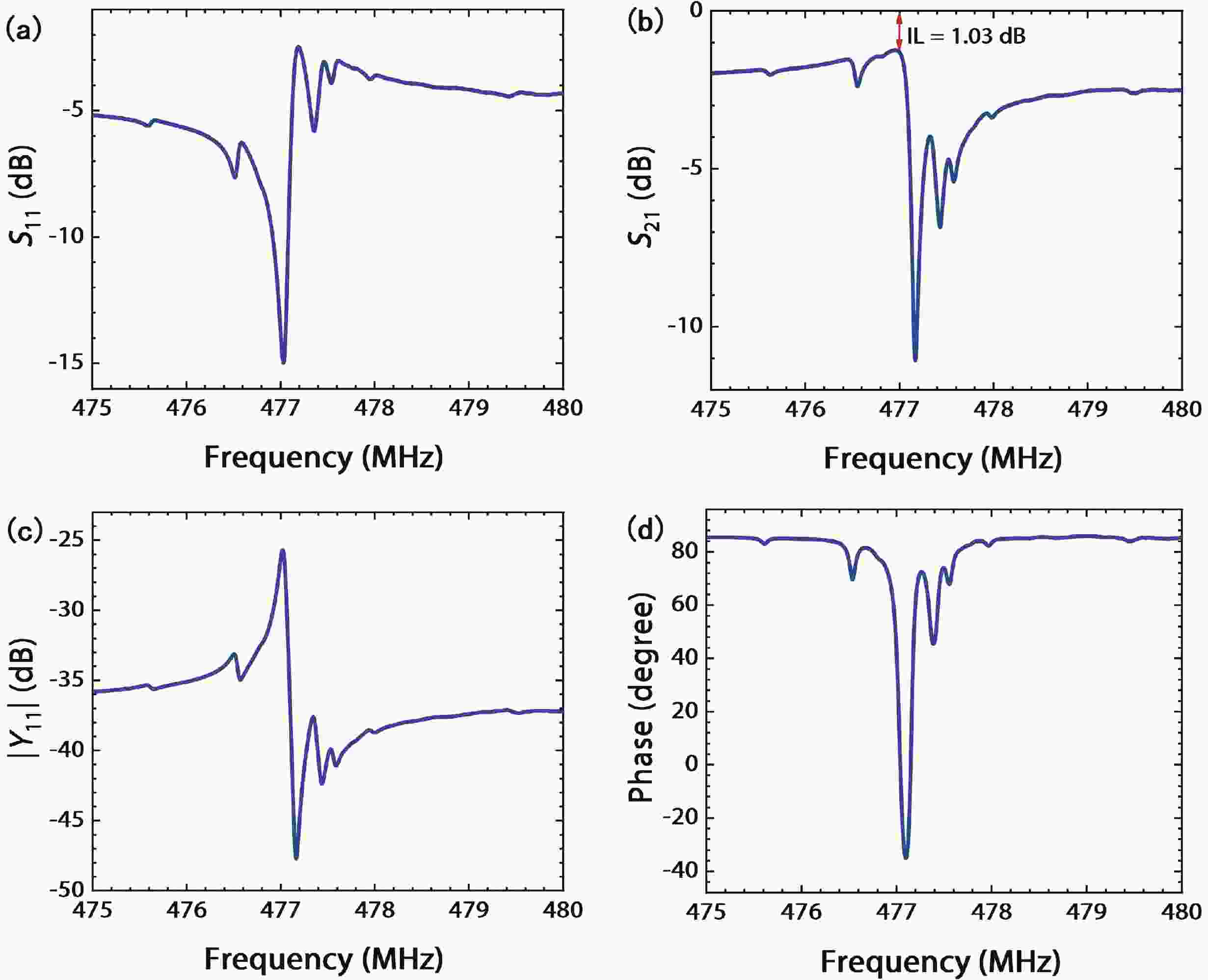 Bulk GaNbased SAW resonators with high quality factors for wireless
