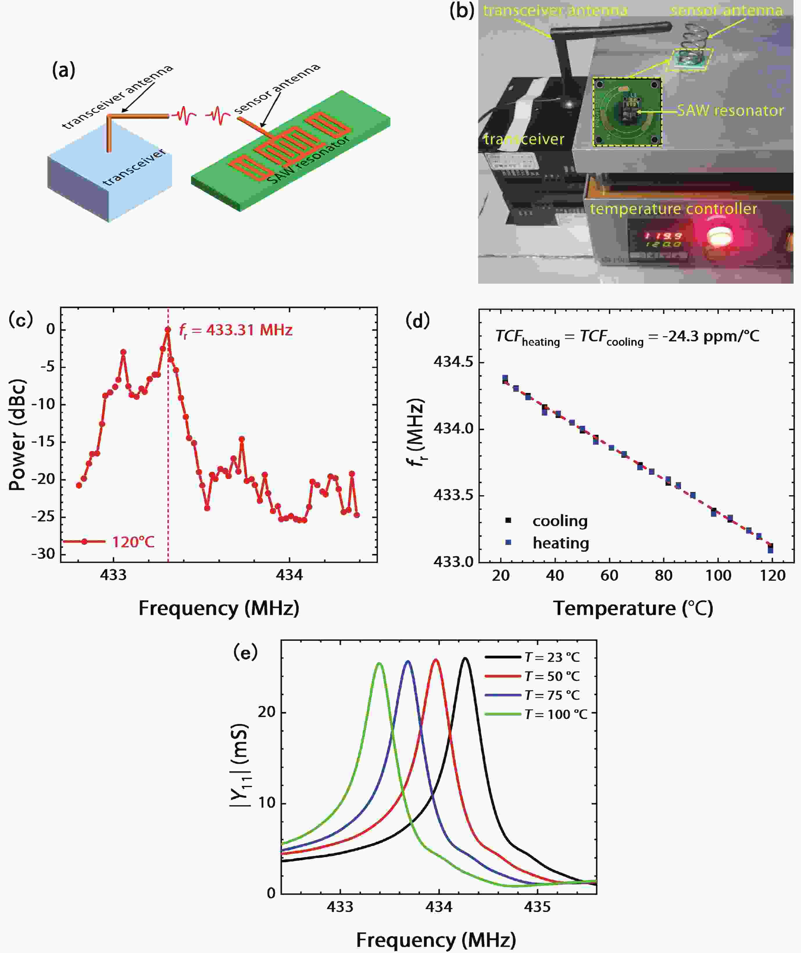 Bulk GaNbased SAW resonators with high quality factors for wireless