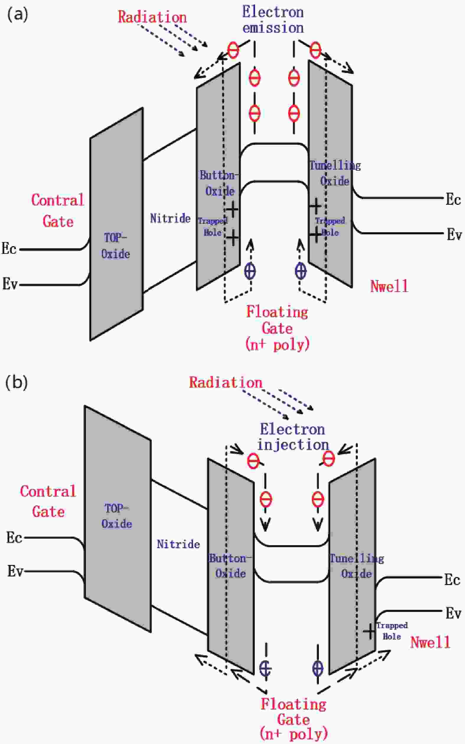 Research on eigenstate current control technology of Flashbased FPGA