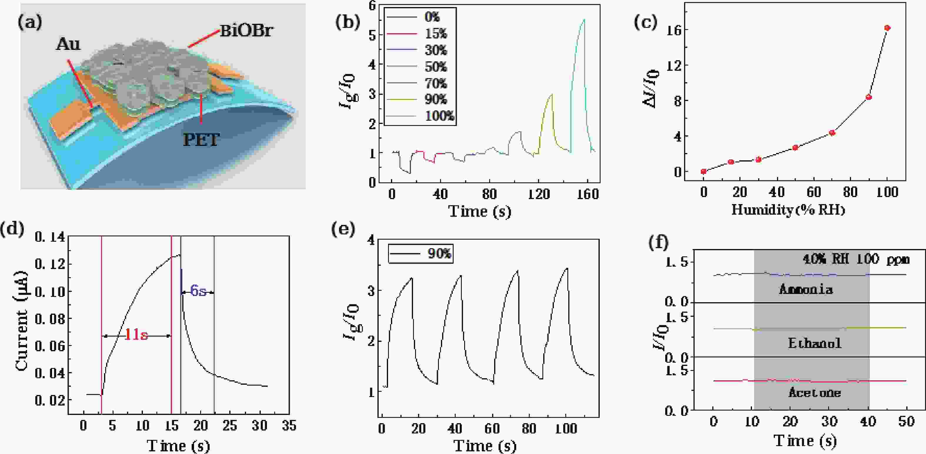 Humidity sensor based on BiOBr synthesized under ambient condition