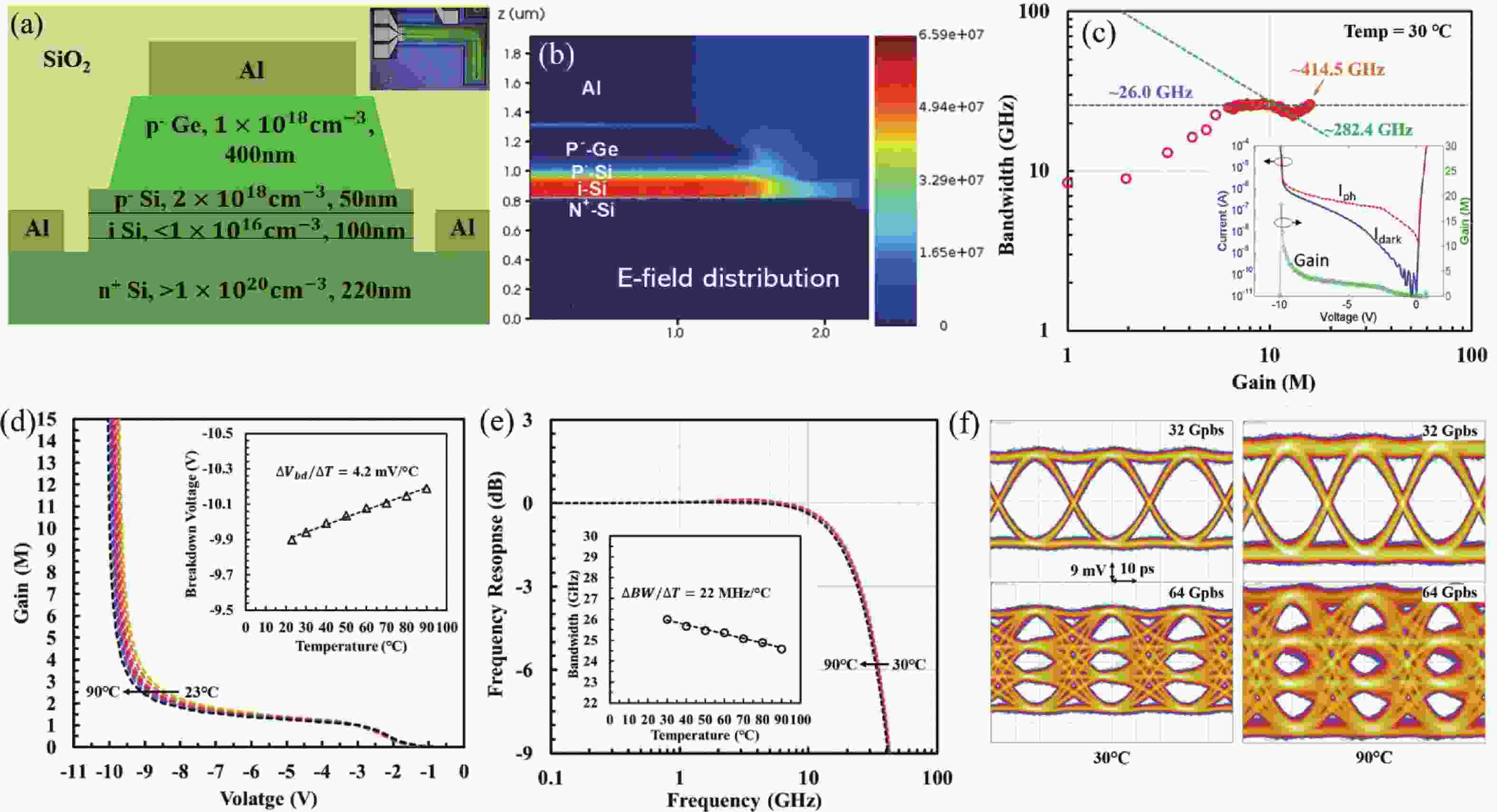 Avalanche photodiodes on silicon photonics