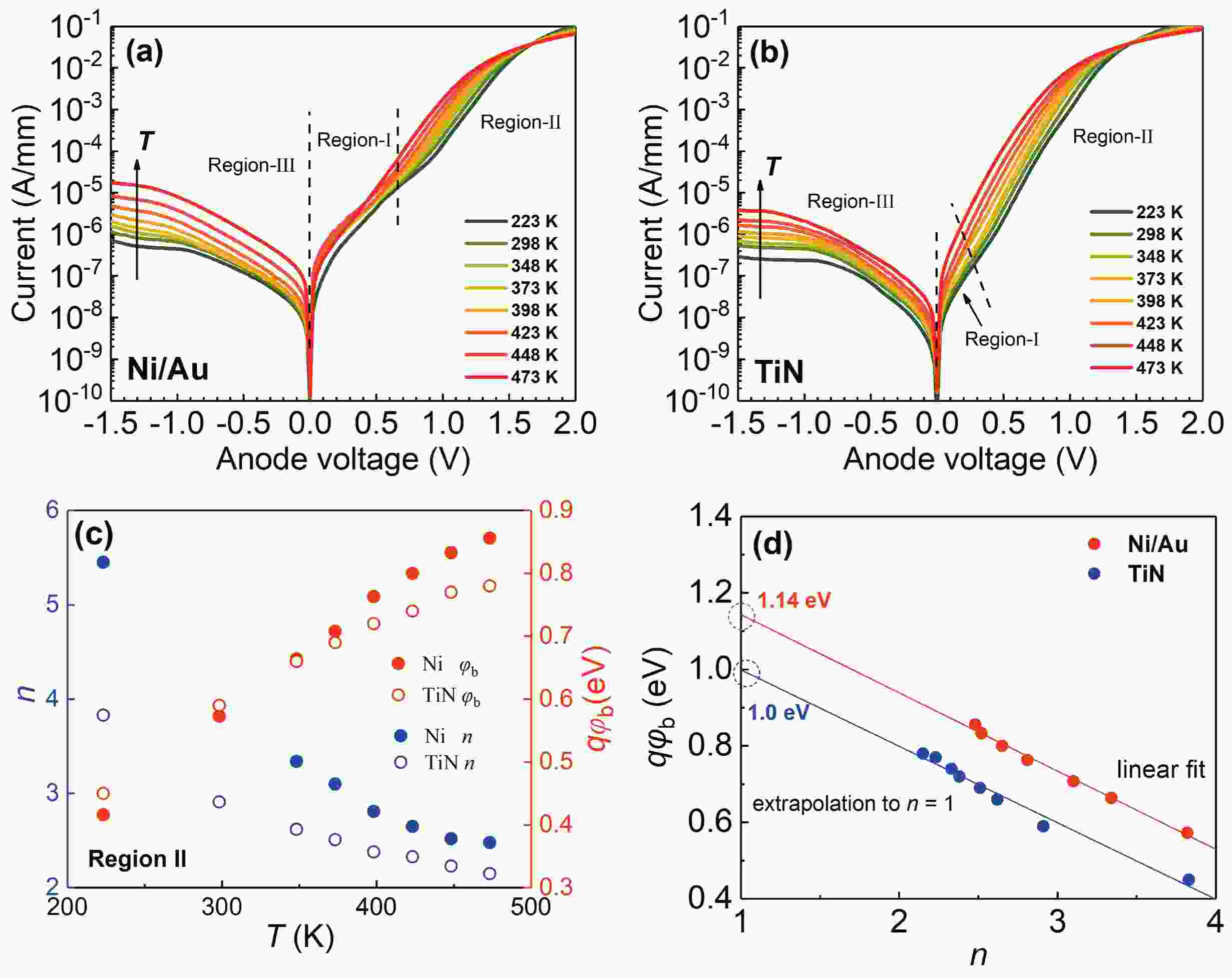 Optimization of recessfree AlGaN/GaN Schottky barrier diode by TiN