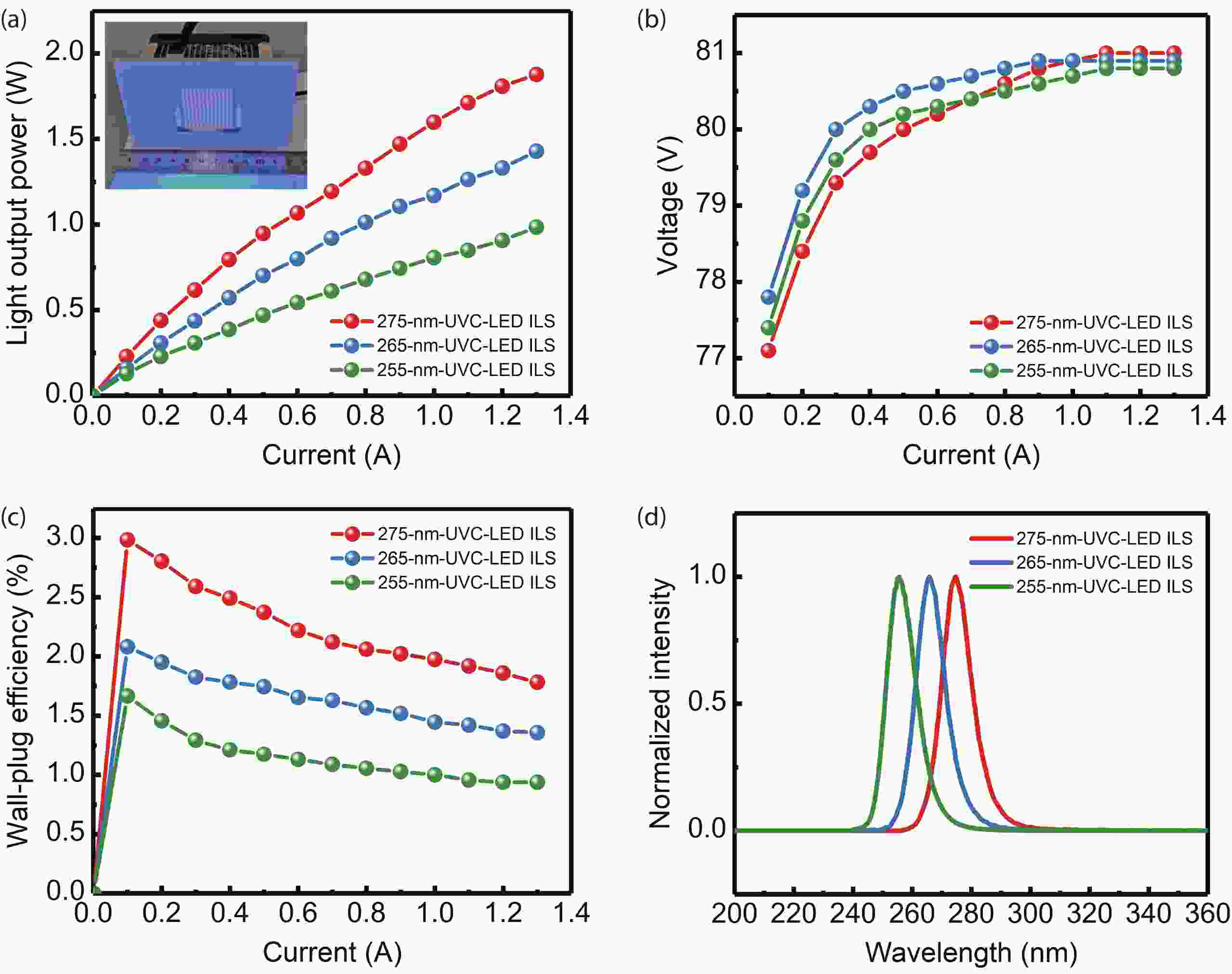 Wattslevel ultravioletC LED integrated light sources for efficient