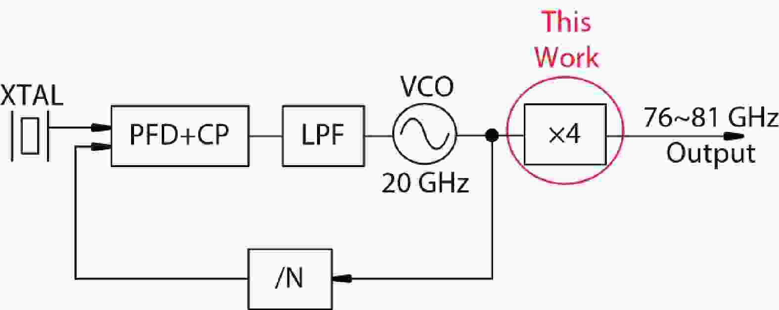 An Eband CMOS frequency quadrupler with 1.7dBm output power and 45dB