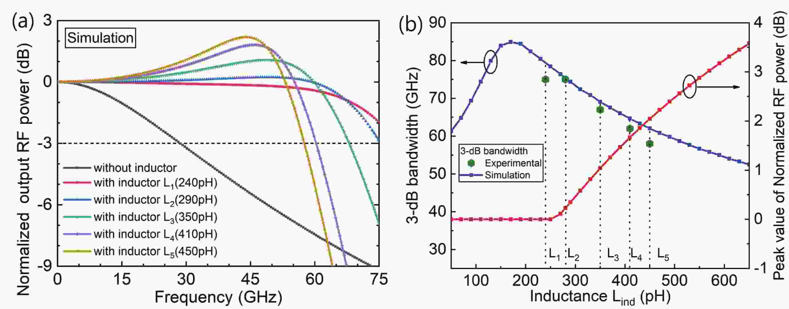 75 GHz germanium waveguide photodetector with 64 Gbps data rates