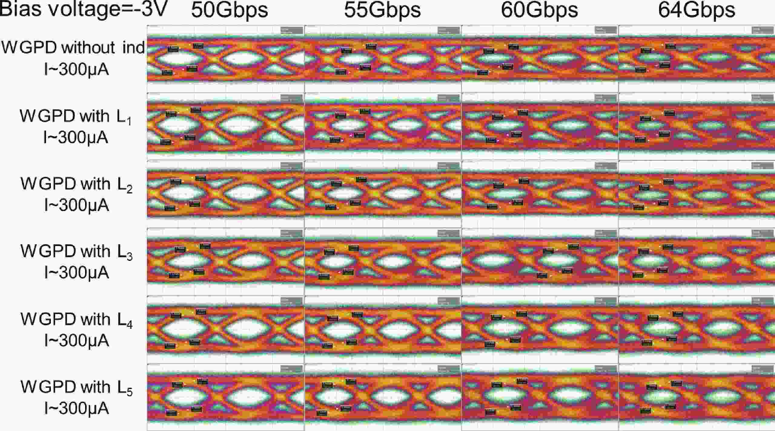 75 GHz germanium waveguide photodetector with 64 Gbps data rates