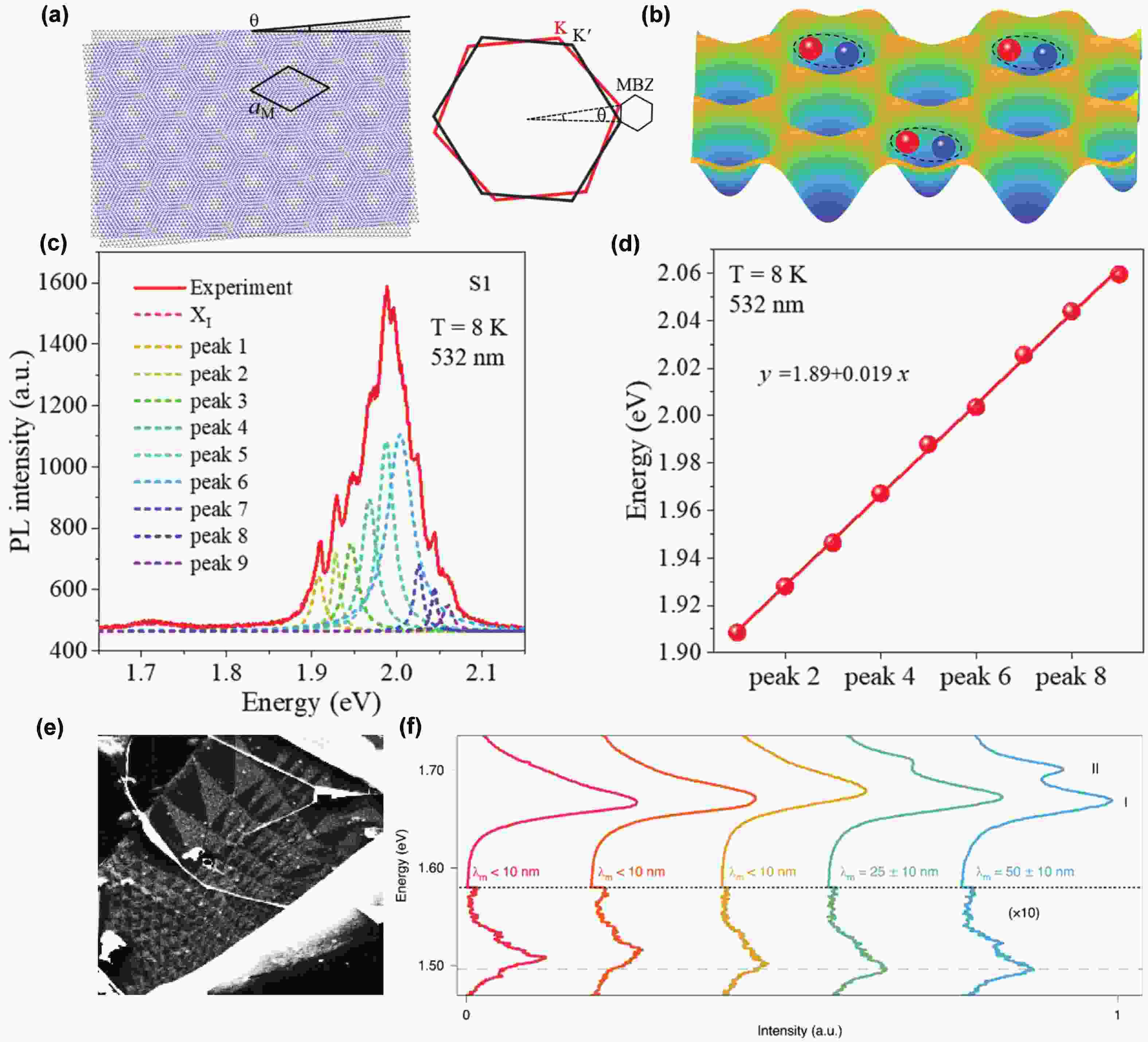 Interface engineering in twodimensional heterostructures towards novel