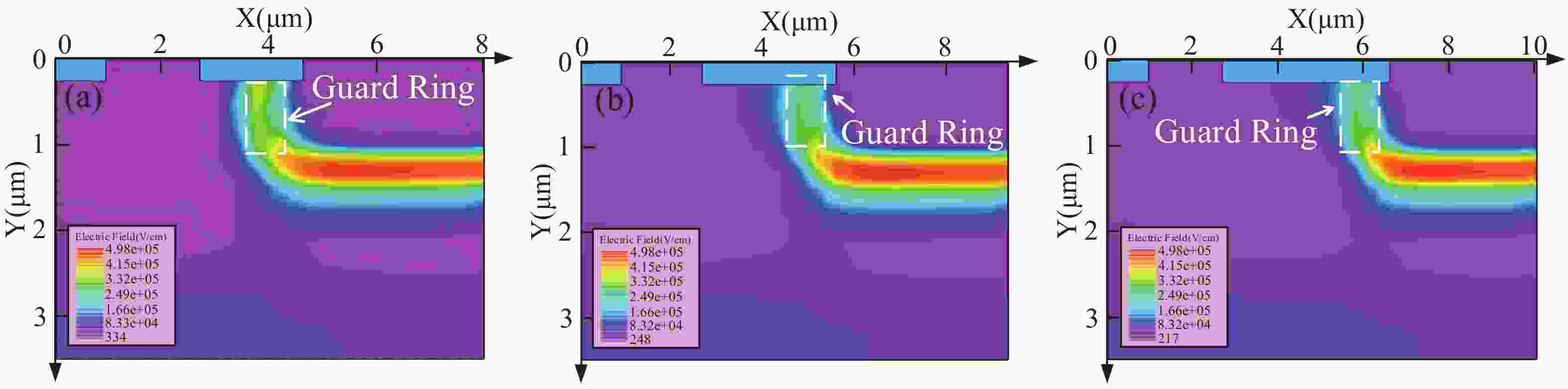 Study of the influence of virtual guard ring width on the performance