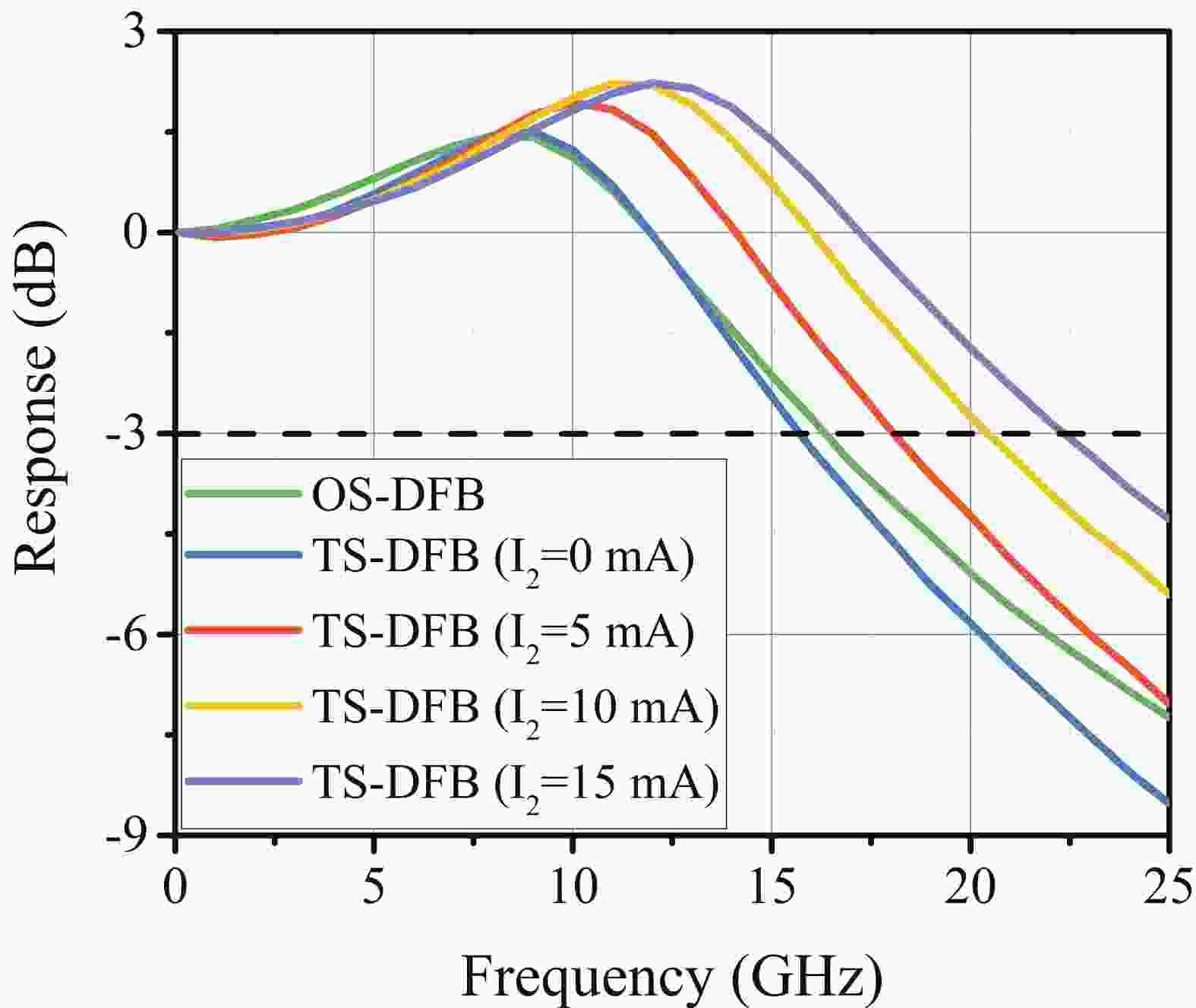 Modulation bandwidth enhancement in monolithic integrated twosection