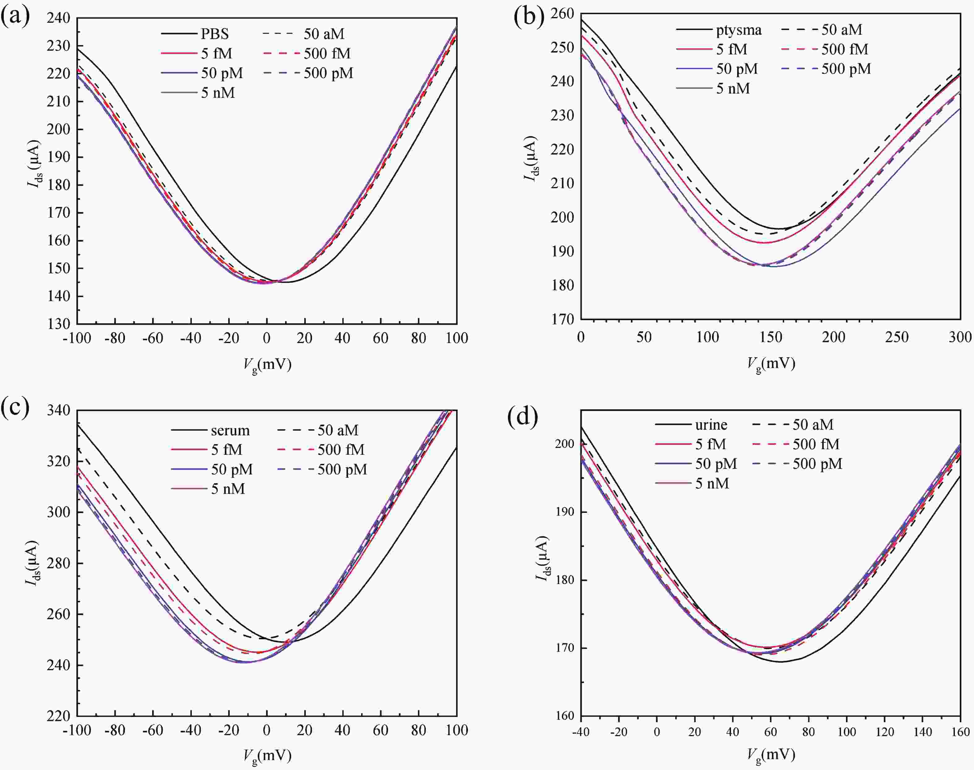 Ultrasensitive Detection Of Methamphetamine By Antibody modified Transistor Assay