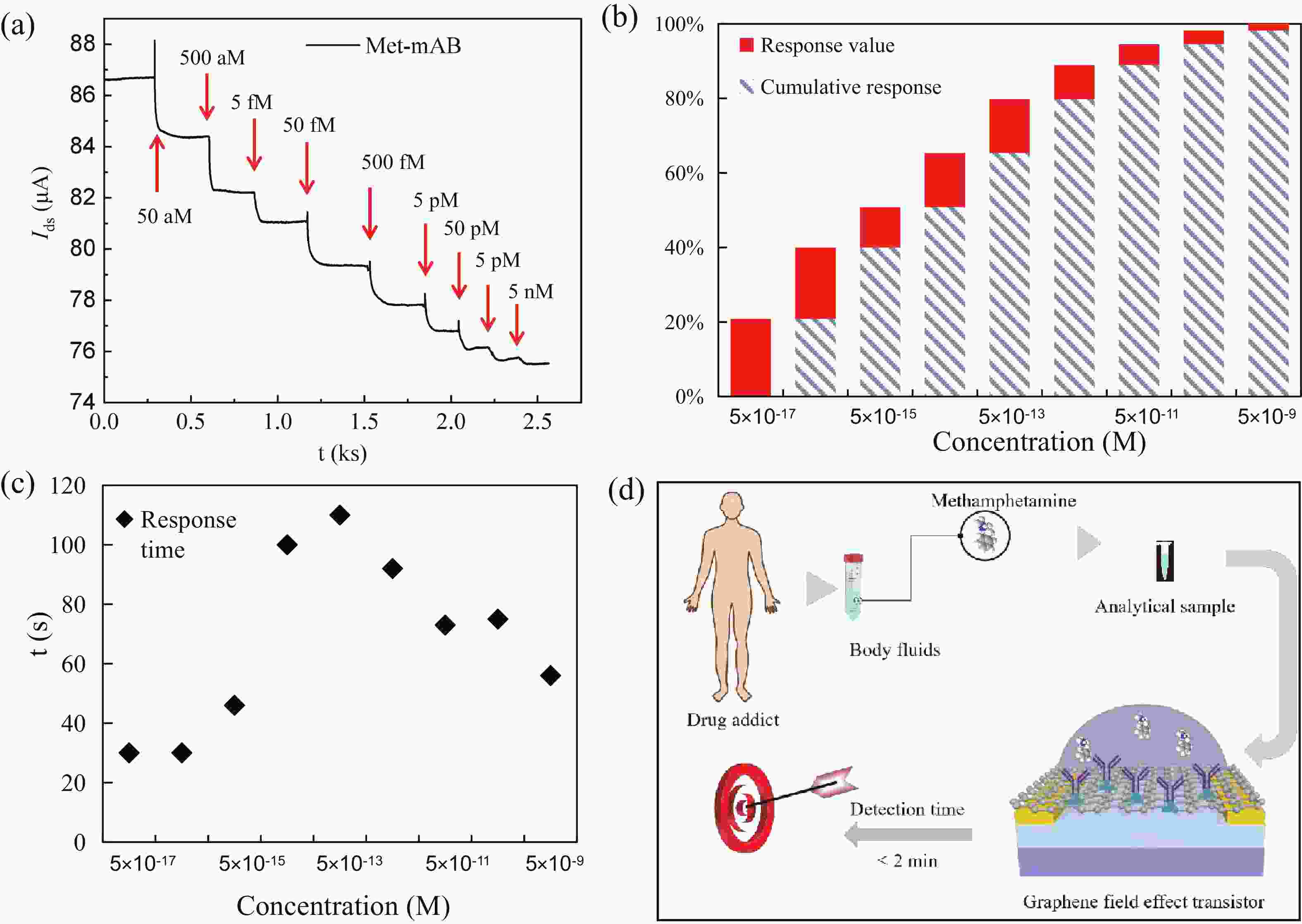 Ultrasensitive Detection Of Methamphetamine By Antibody modified Transistor Assay