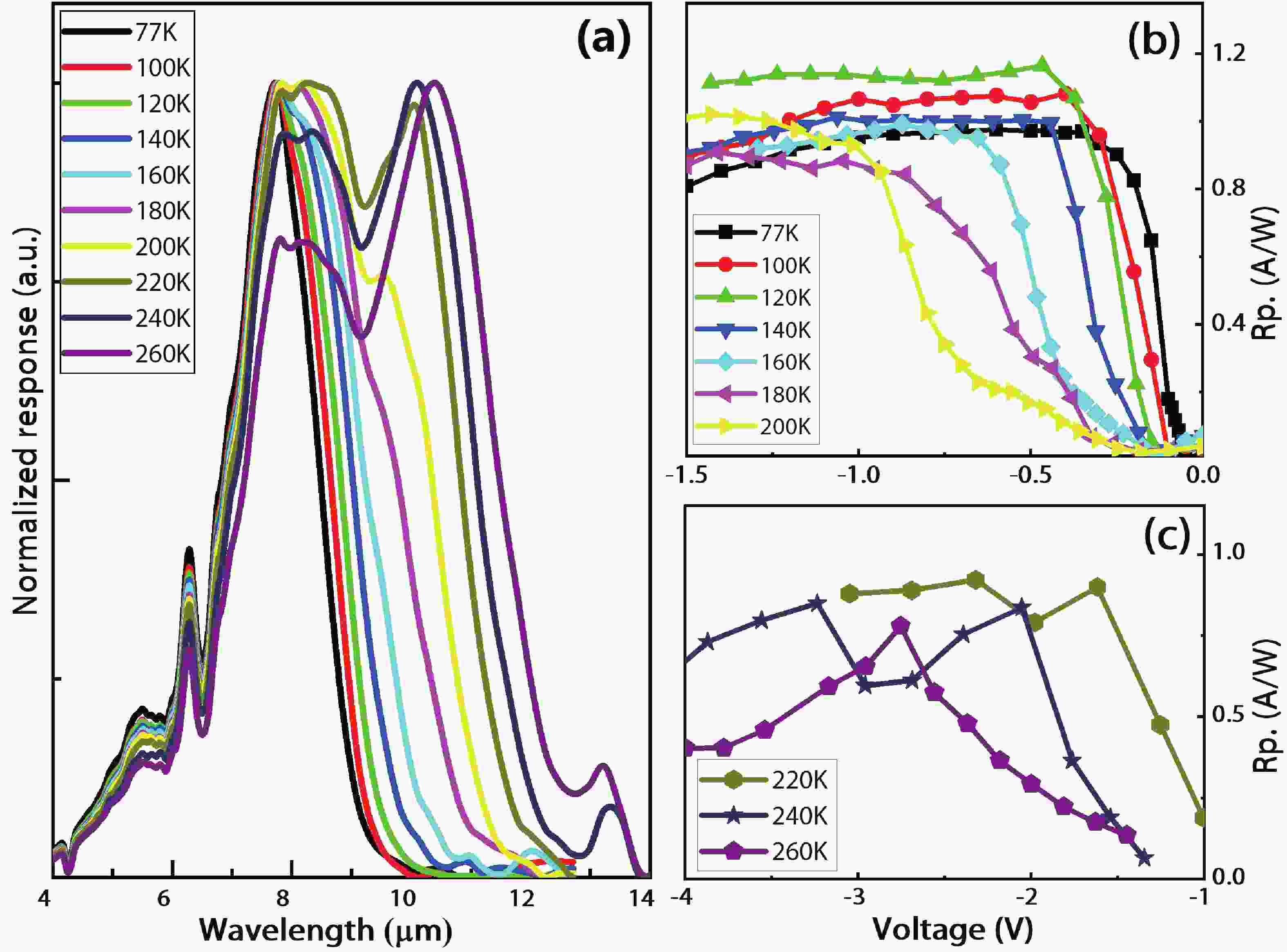 Long wavelength interband cascade photodetector with type II InAs/GaSb