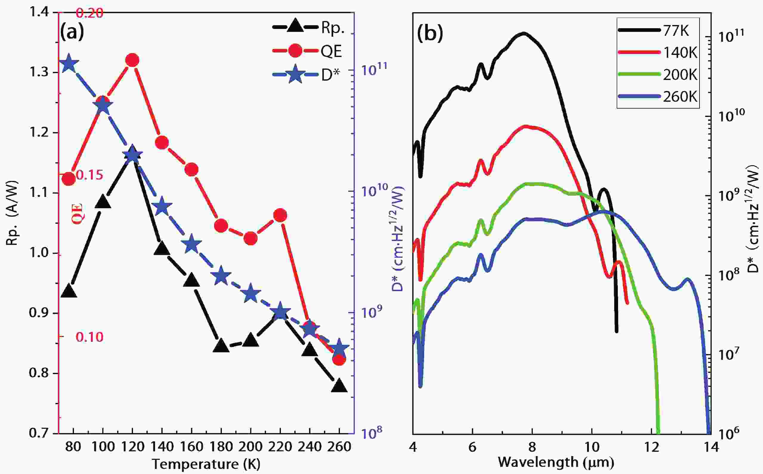 Long wavelength interband cascade photodetector with type II InAs/GaSb